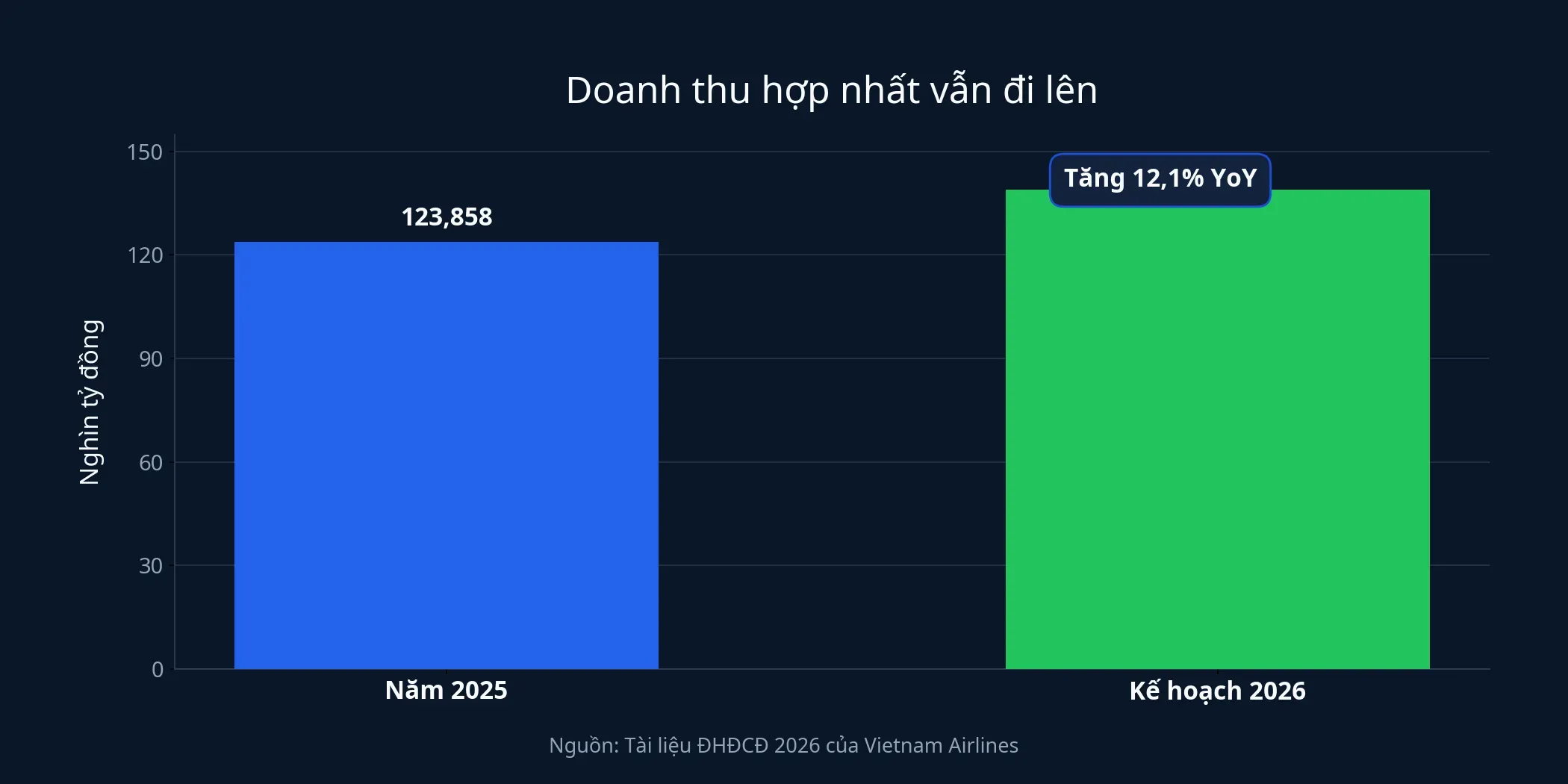 Biểu đồ doanh thu hợp nhất Vietnam Airlines