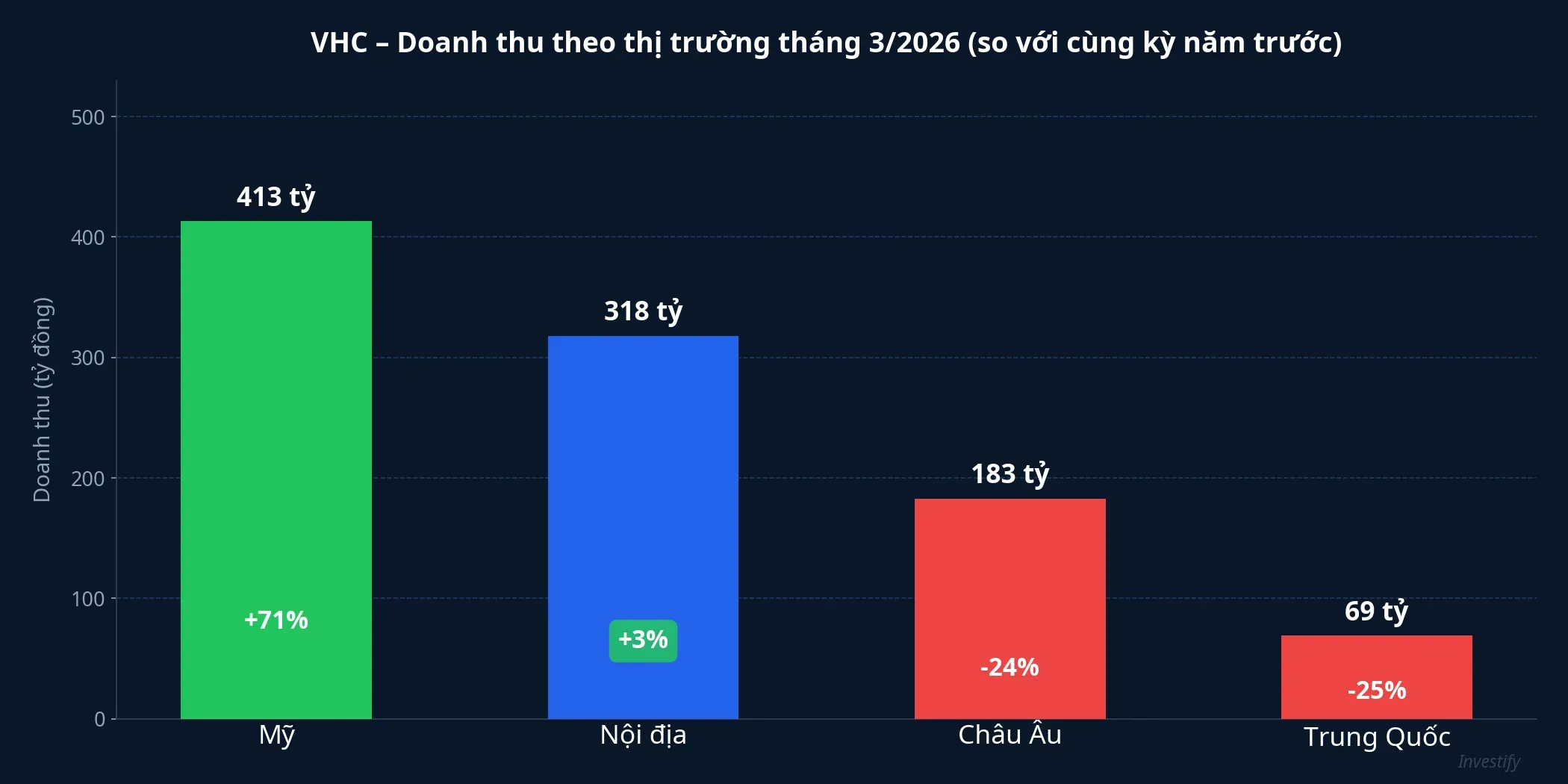 VHC – Doanh thu theo thị trường tháng 3/2026