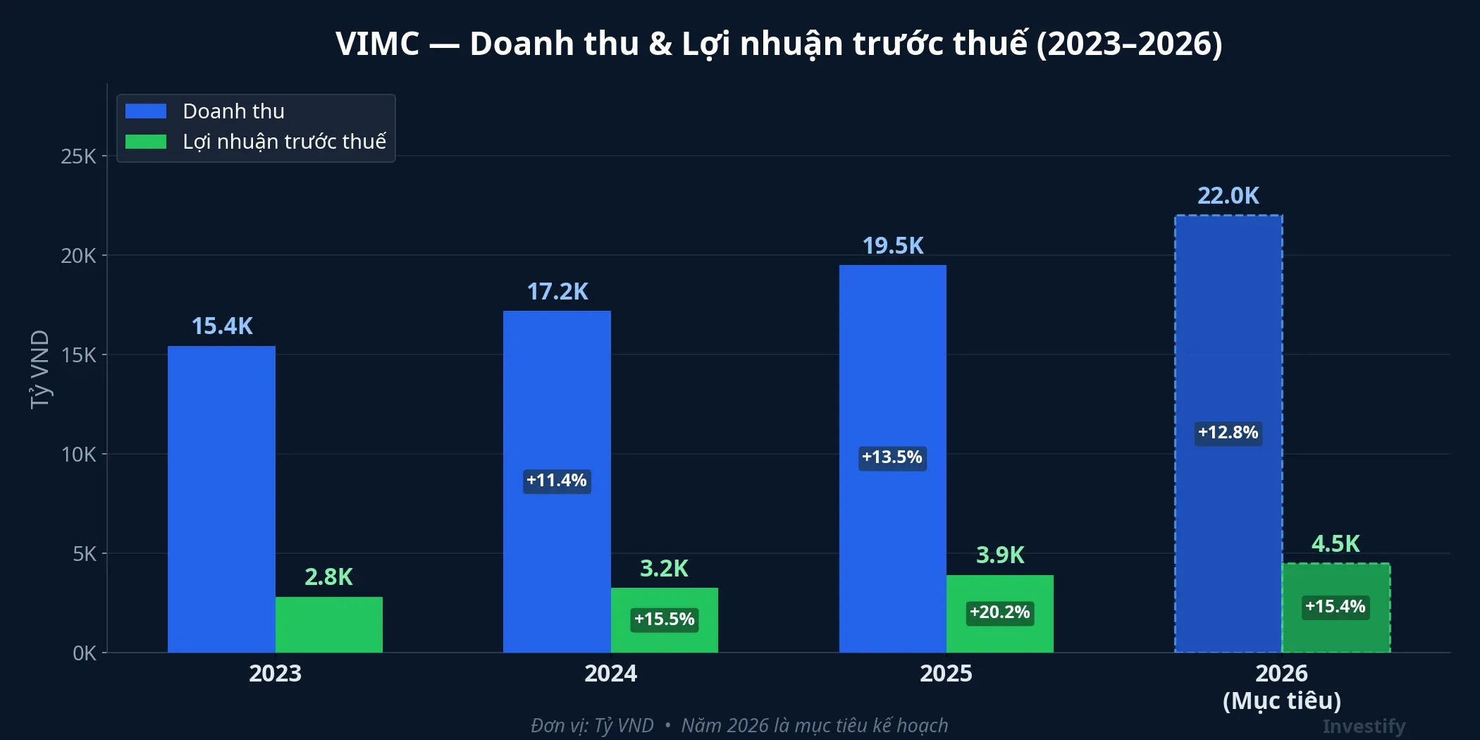 Biểu đồ doanh thu và lợi nhuận trước thuế VIMC giai đoạn 2023-2026