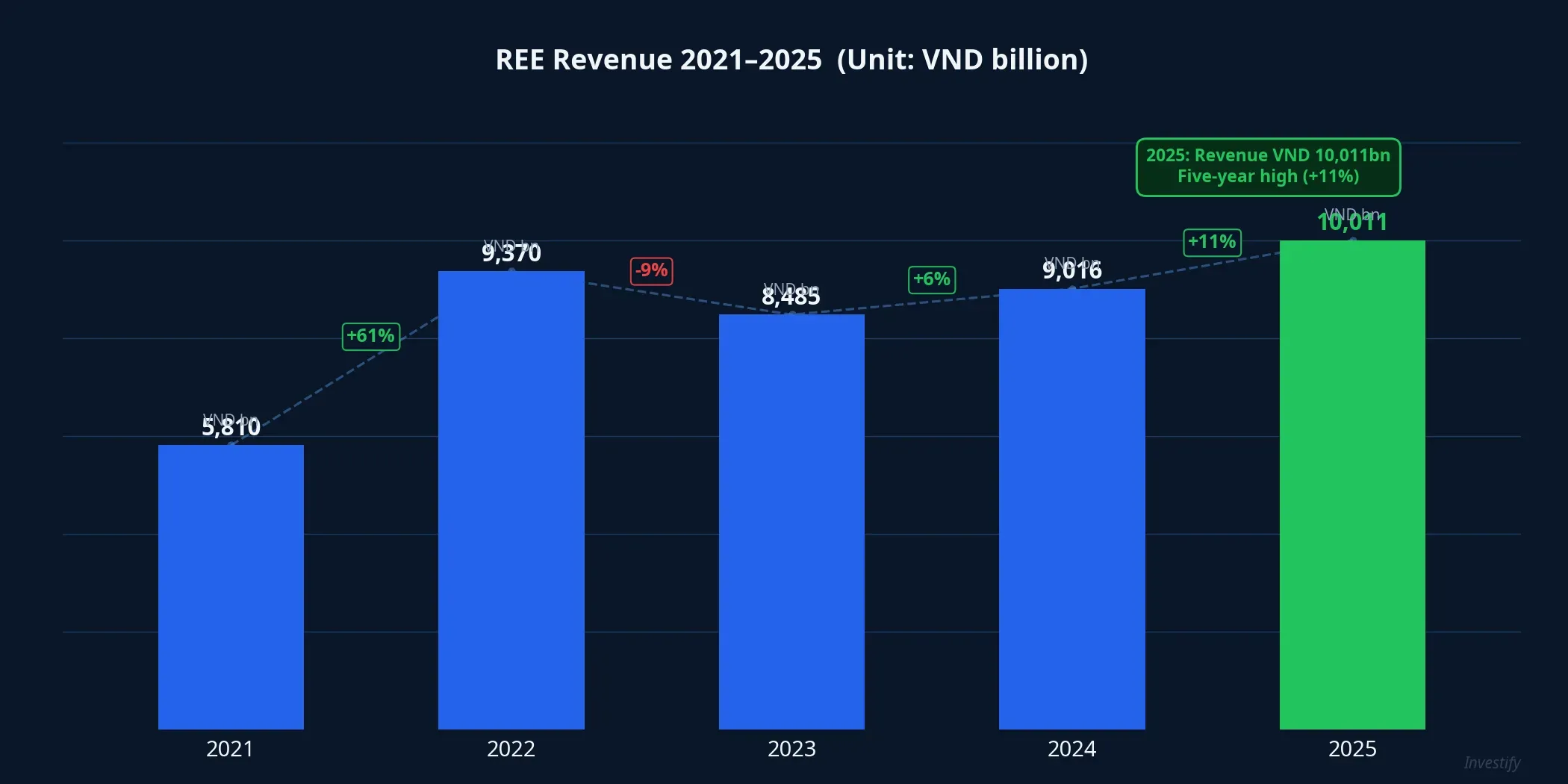 REE Revenue 2021–2025