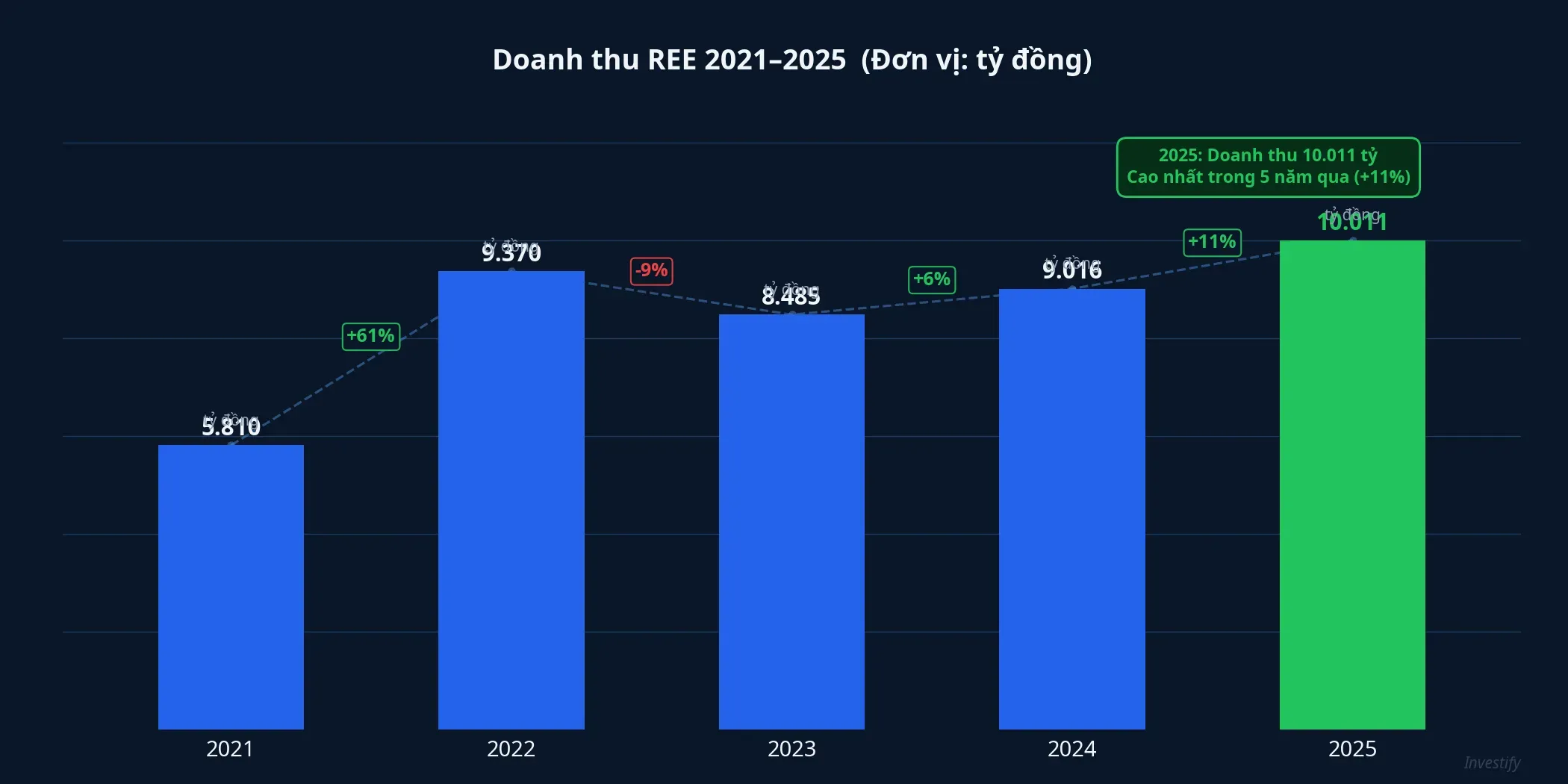 Doanh thu REE 2021–2025