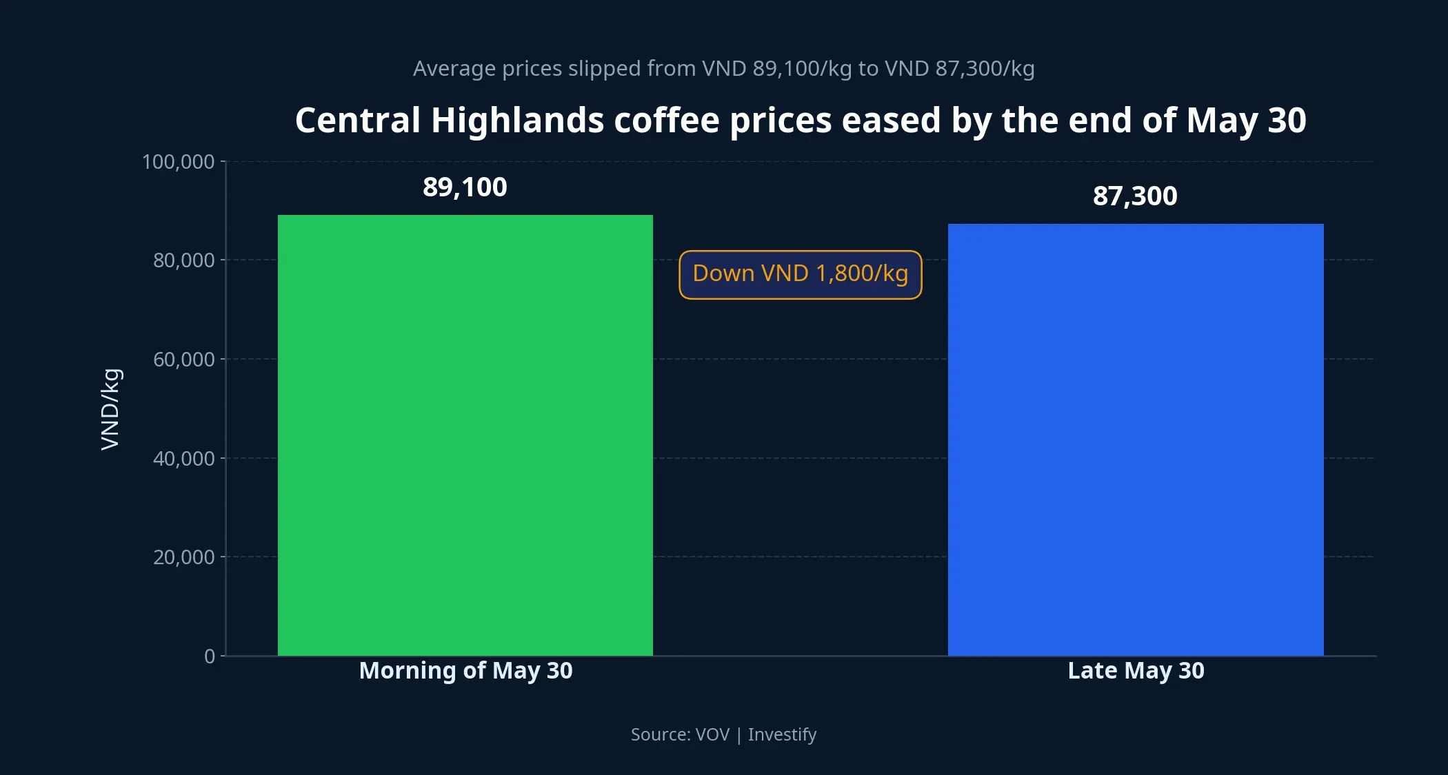 Domestic coffee price comparison on May 30
