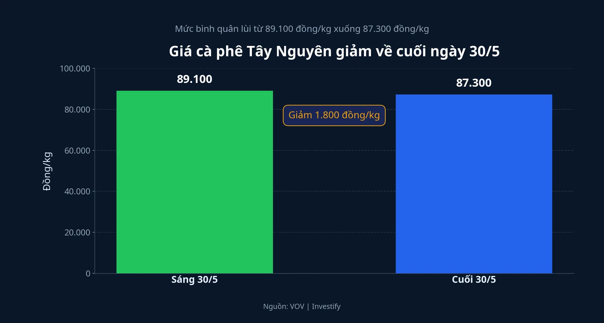 So sánh giá cà phê nội địa trong ngày 30/5