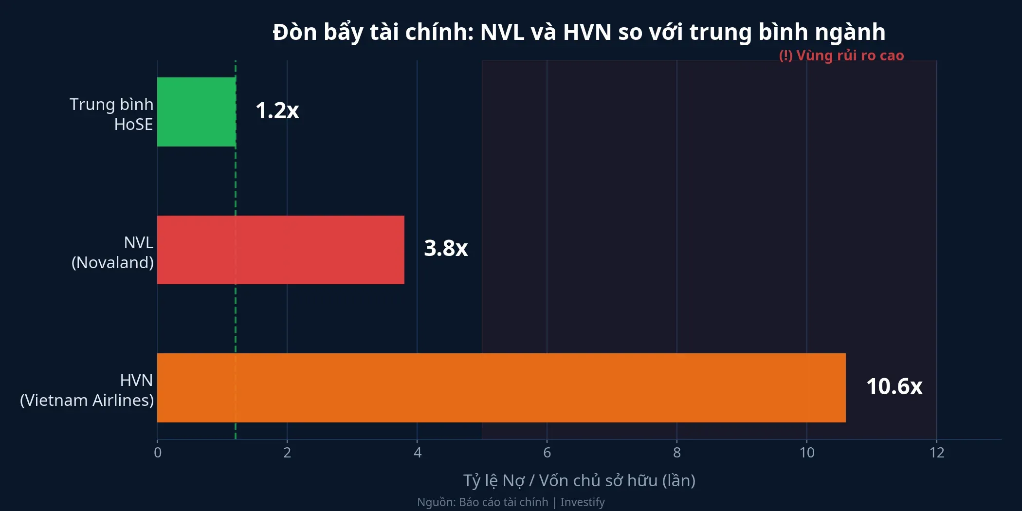 Đòn bẩy tài chính NVL và HVN so với trung bình ngành