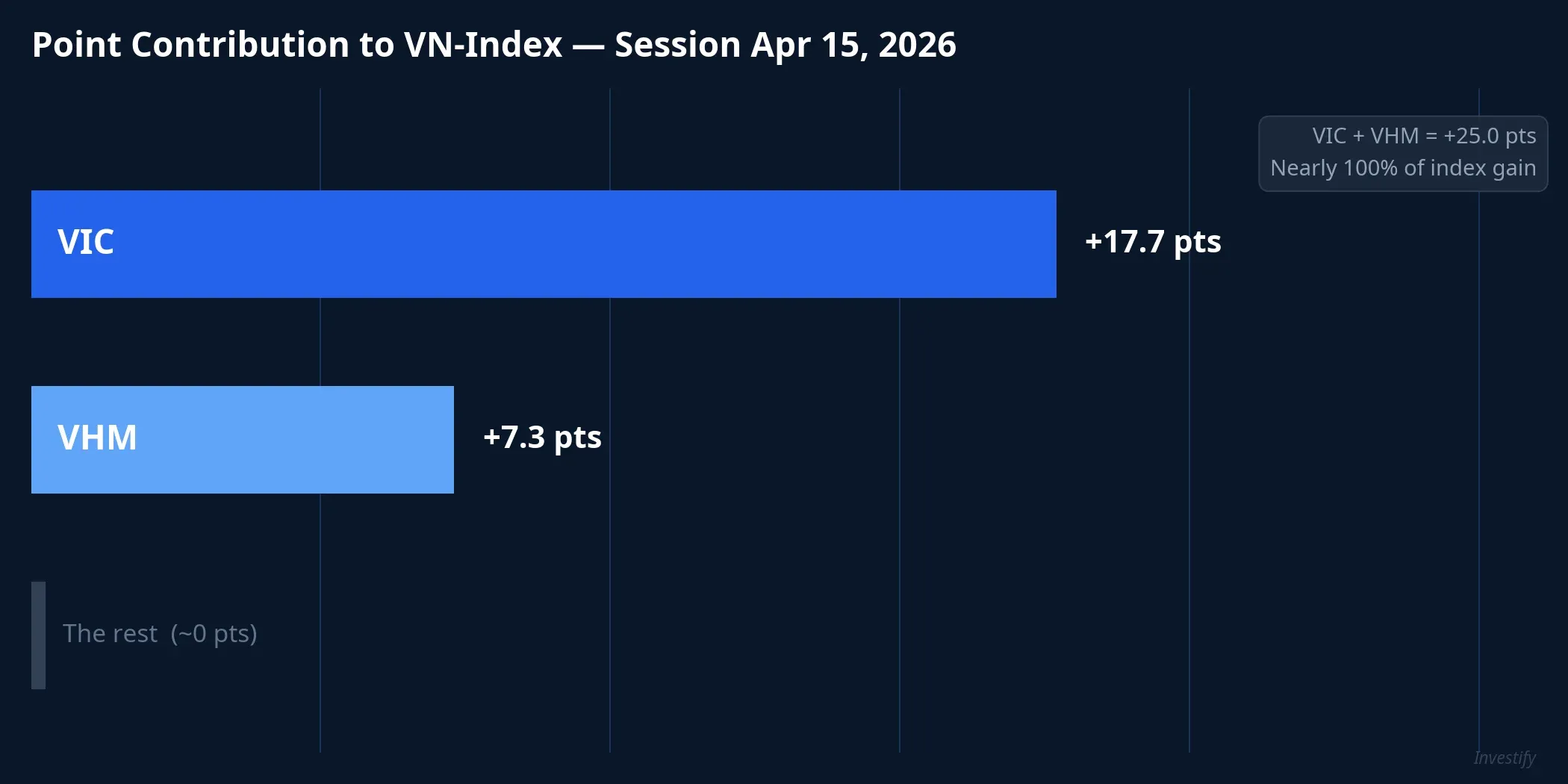 Point contribution to VN-Index on April 15