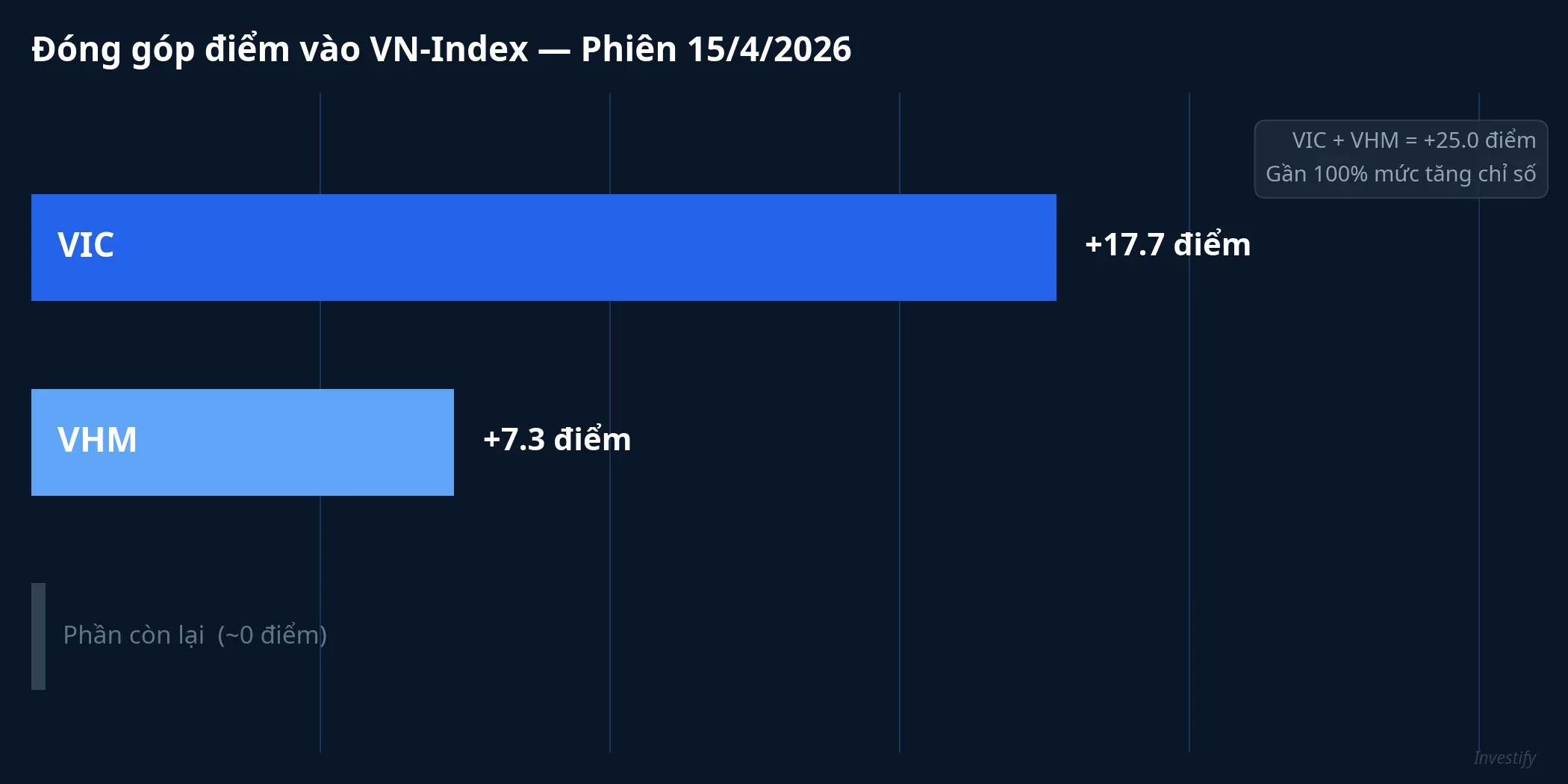 Đóng góp điểm vào VN-Index phiên 15/4