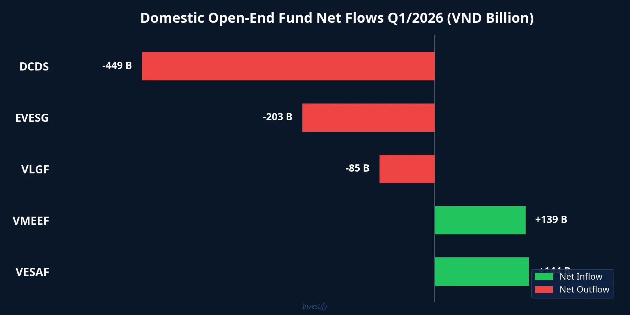 Domestic open-end fund net flows Q1/2026