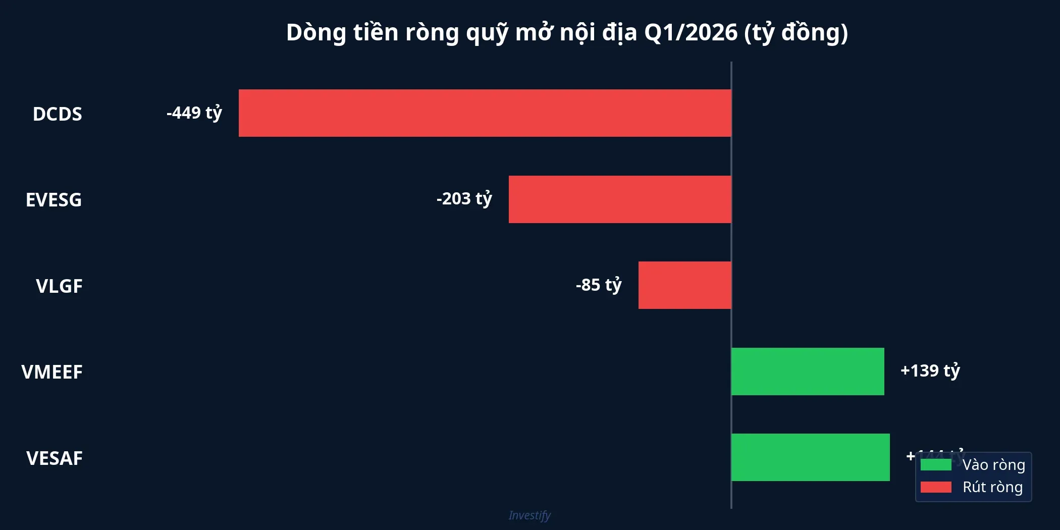 Biểu đồ dòng tiền ròng các quỹ mở nội địa Q1/2026