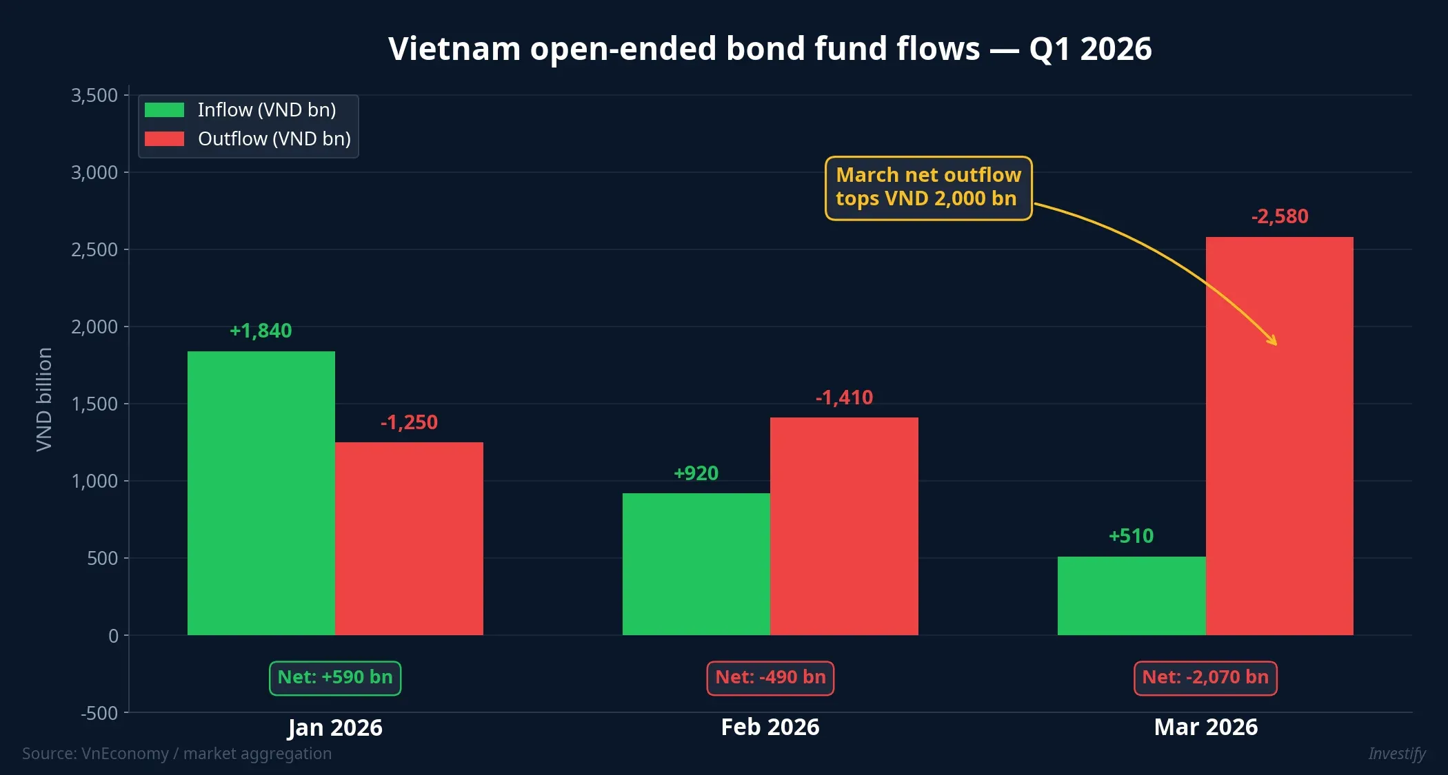 Vietnam open-ended bond fund flows Q1 2026