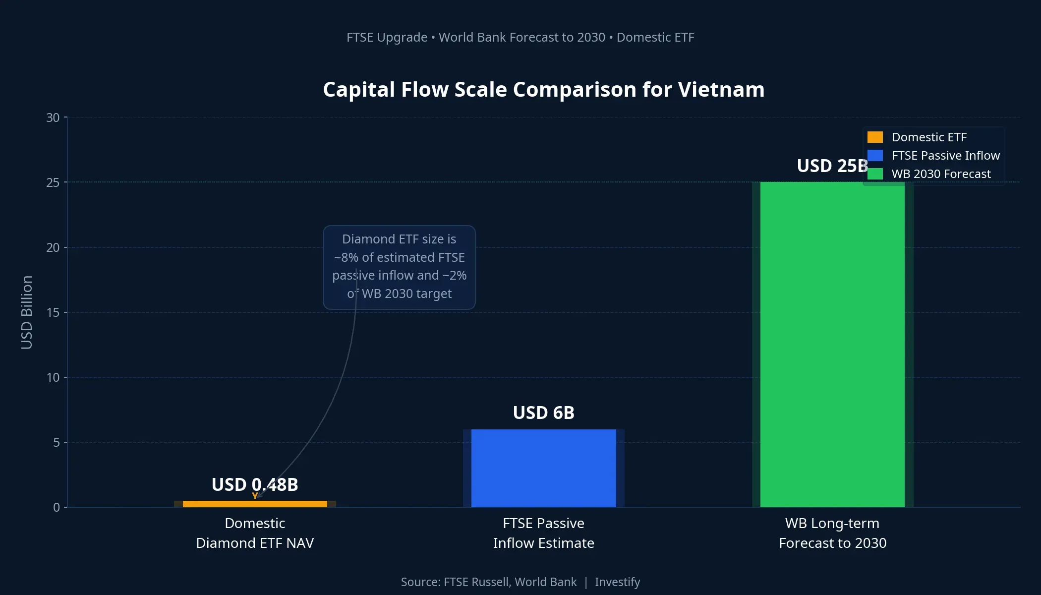 Capital flow scale comparison for Vietnam