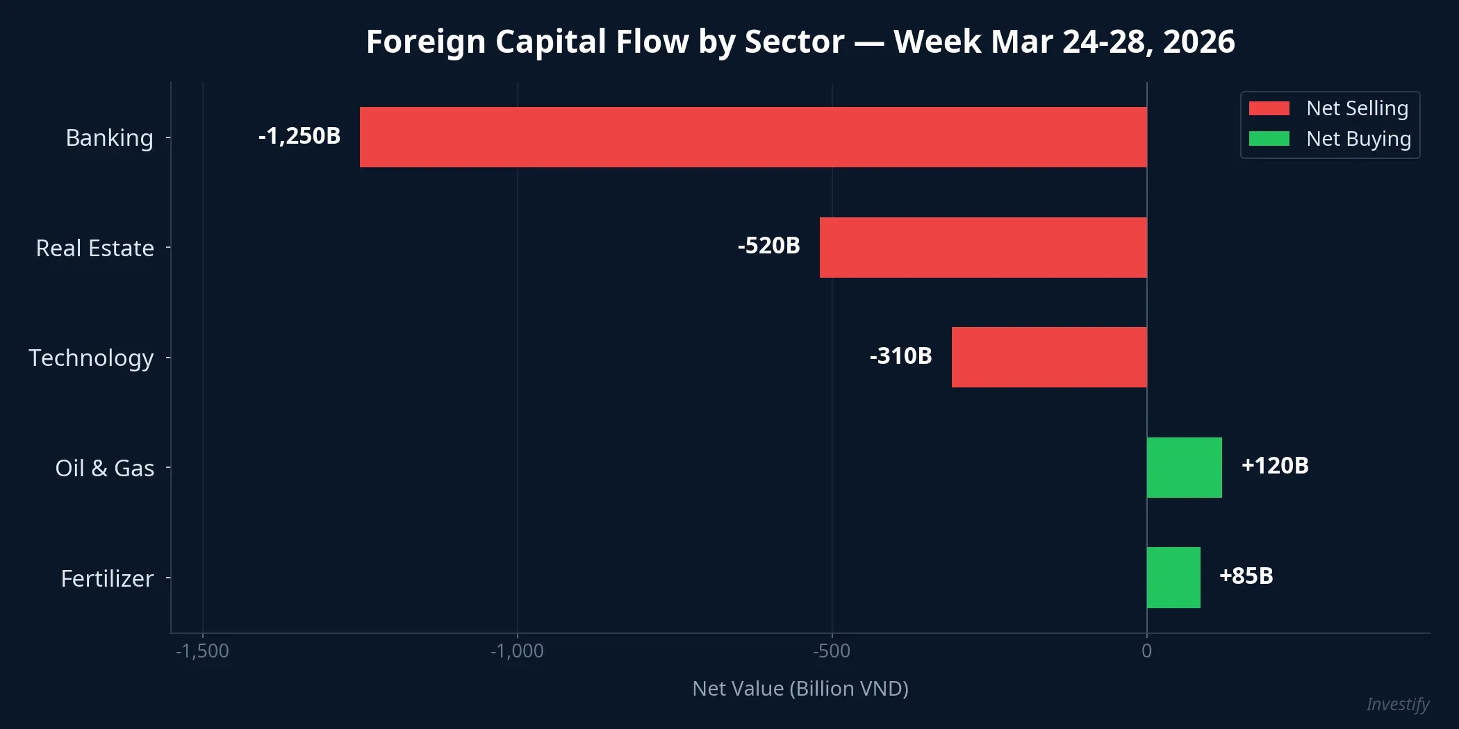 Foreign capital flow by sector, week of March 24-28, 2026