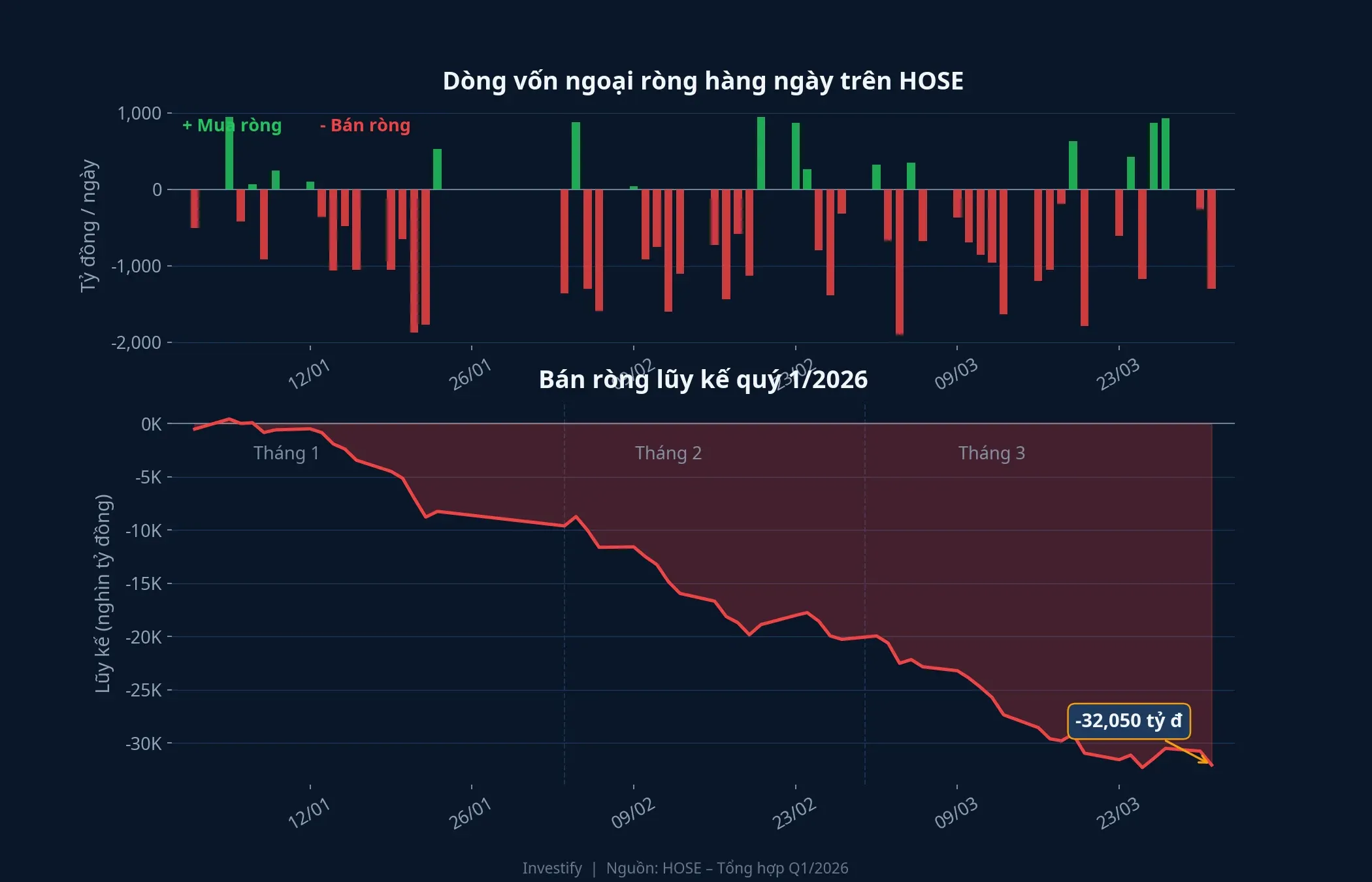 Biểu đồ dòng vốn ngoại ròng trên HOSE quý 1/2026, bán ròng lũy kế hơn 32.000 tỷ đồng