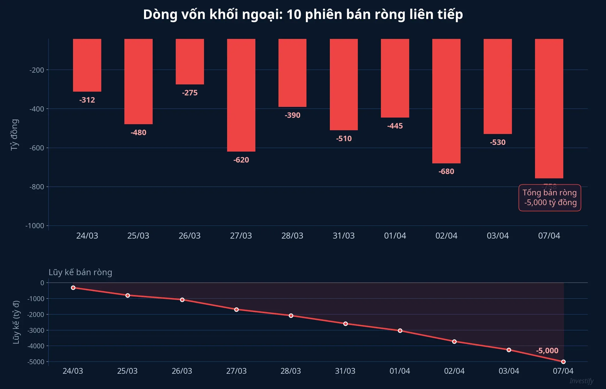Biểu đồ dòng vốn khối ngoại 10 phiên bán ròng liên tiếp