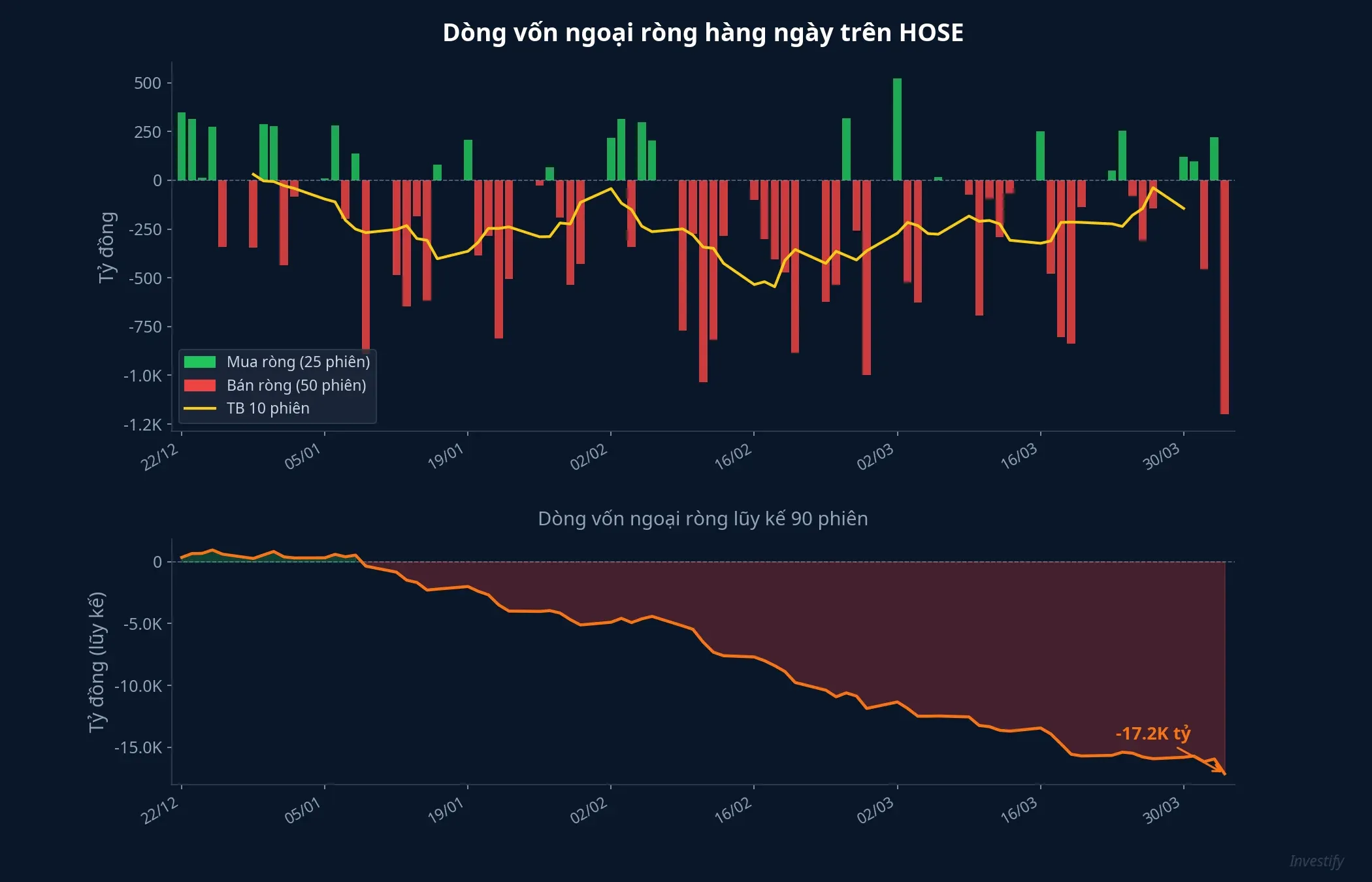 Dòng vốn ngoại ròng trên HOSE 90 phiên gần nhất