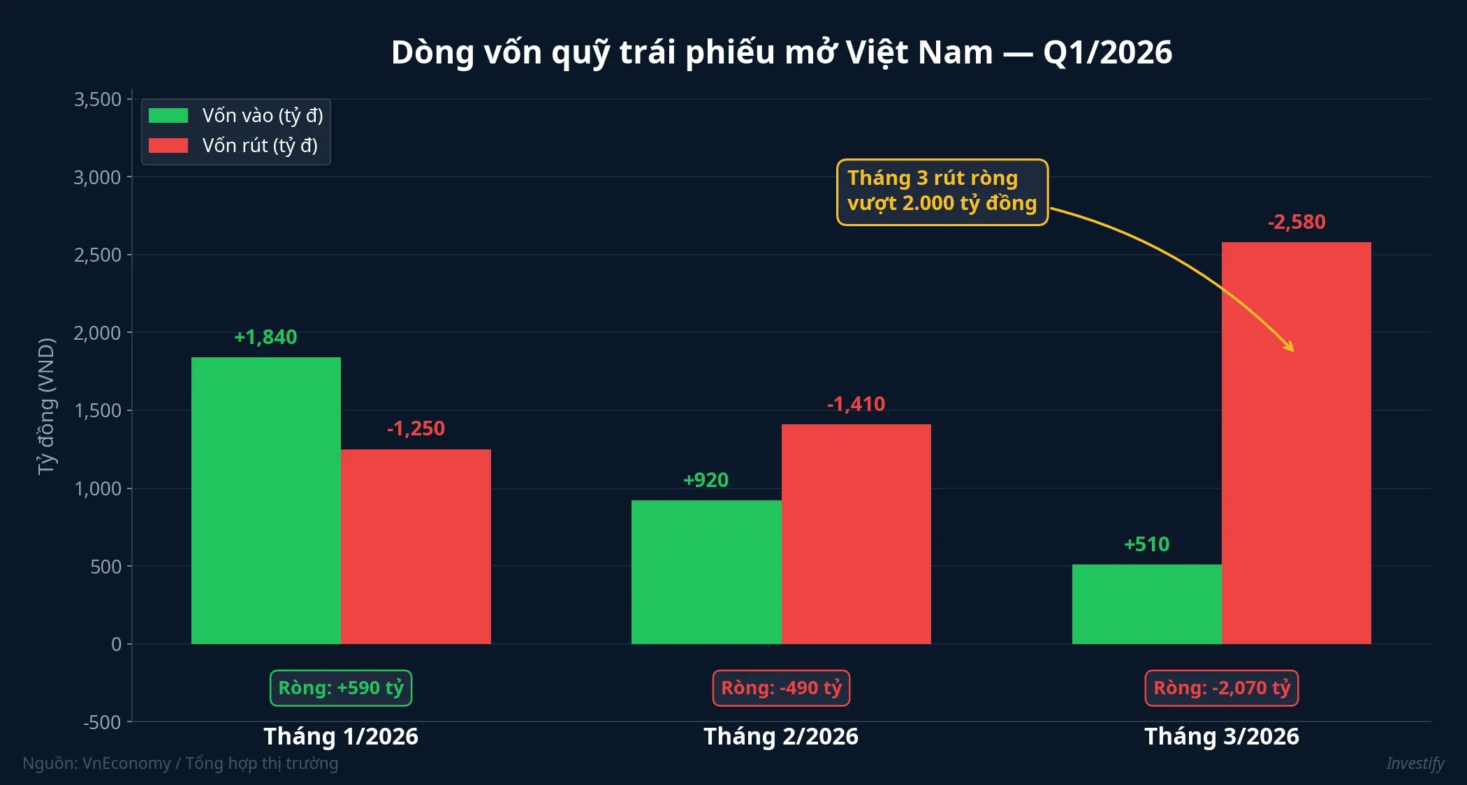 Dòng vốn quỹ trái phiếu mở Việt Nam Q1/2026