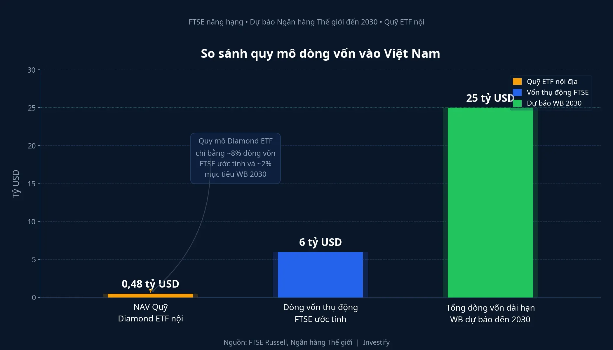 So sánh quy mô dòng vốn vào Việt Nam