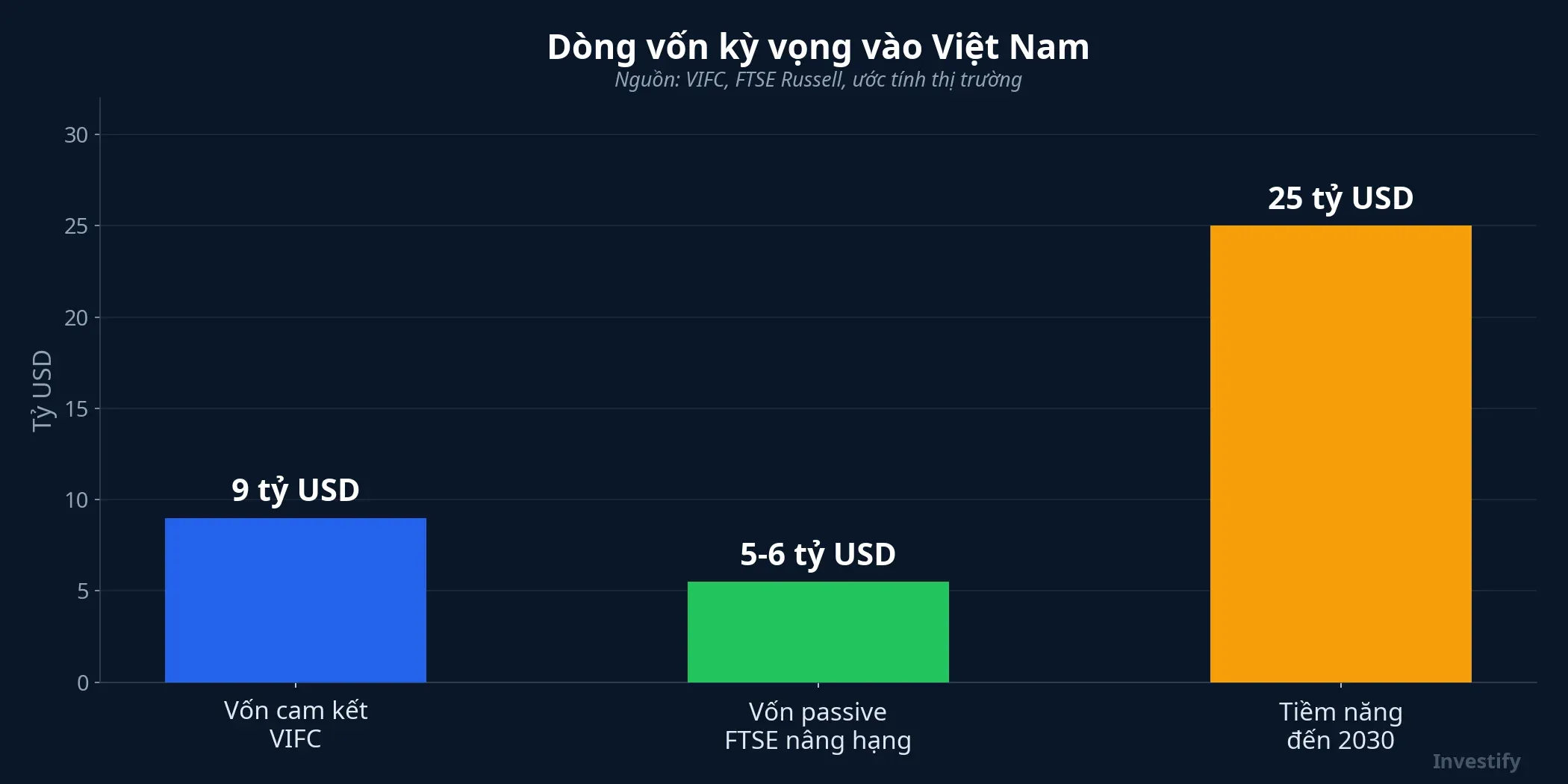Biểu đồ dòng vốn kỳ vọng vào Việt Nam