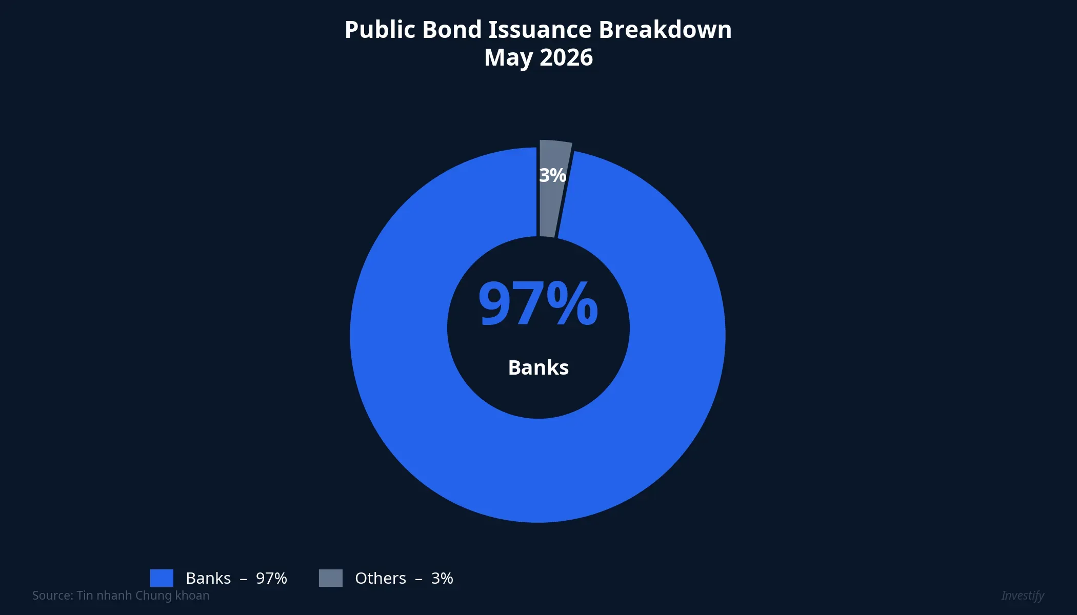 Public bond issuance breakdown, May 2026: 97% from banks