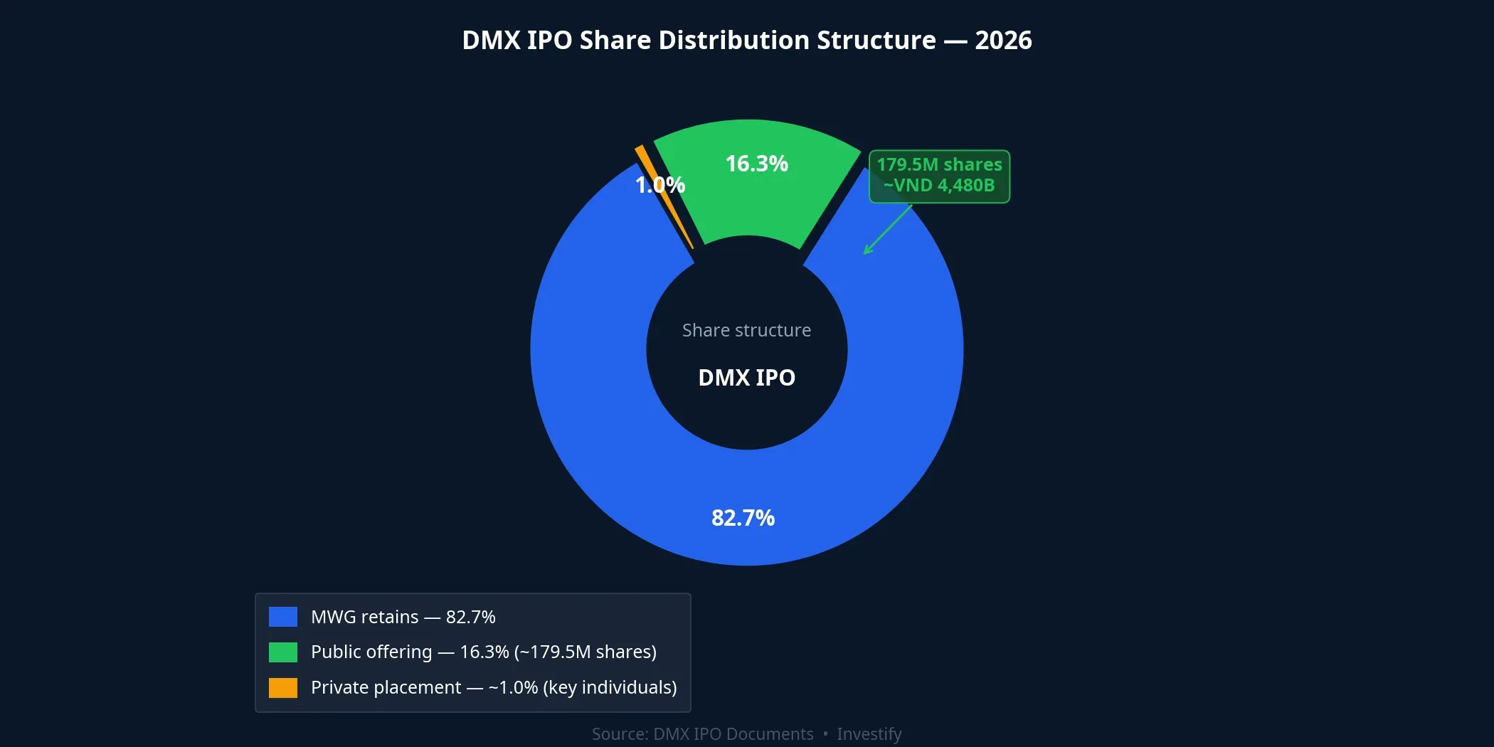DMX IPO share distribution structure: MWG retains 82.7% post-offering