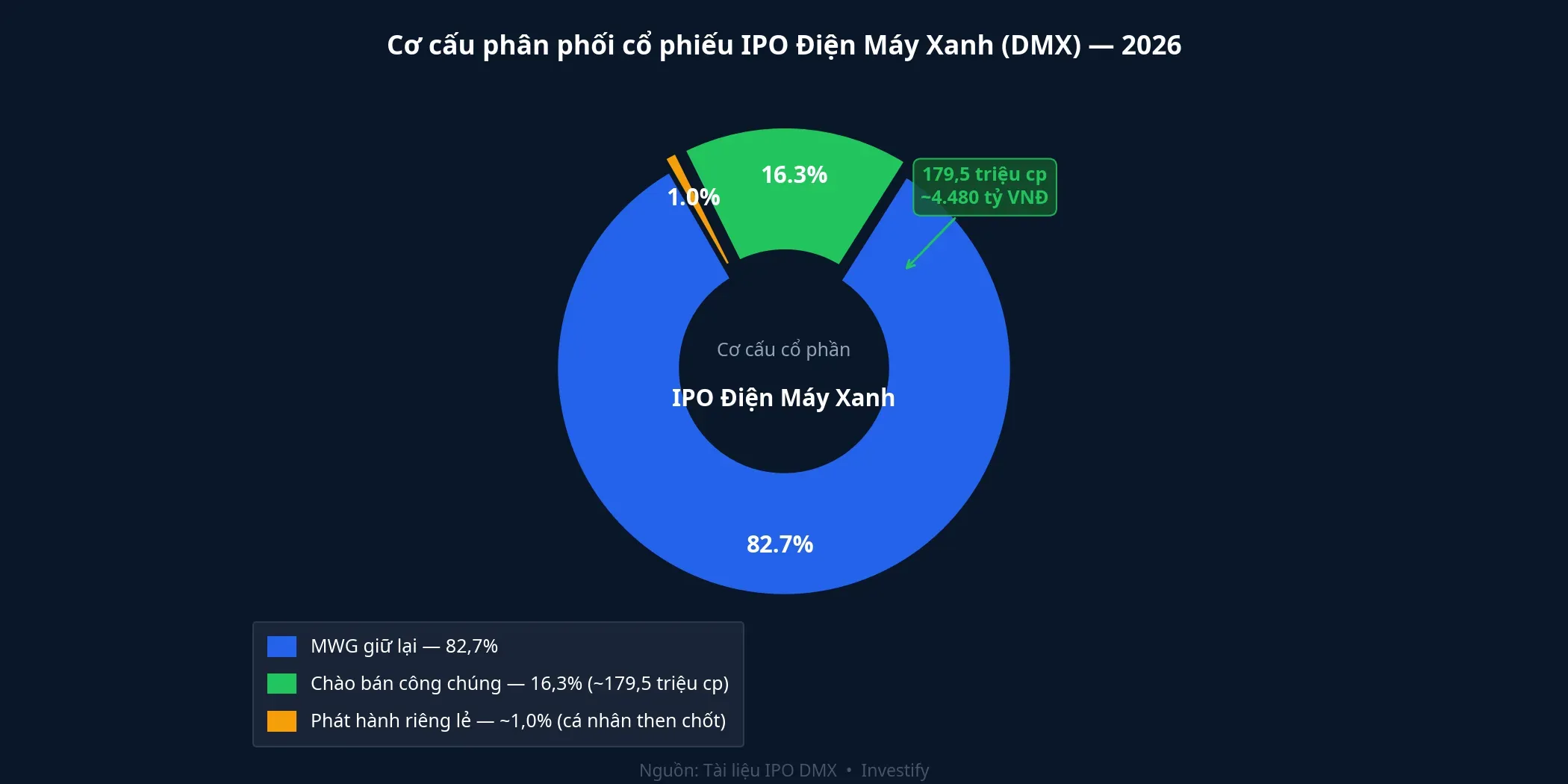 Cơ cấu phân phối cổ phiếu IPO Điện Máy Xanh — MWG vẫn giữ 82,7% sau phát hành