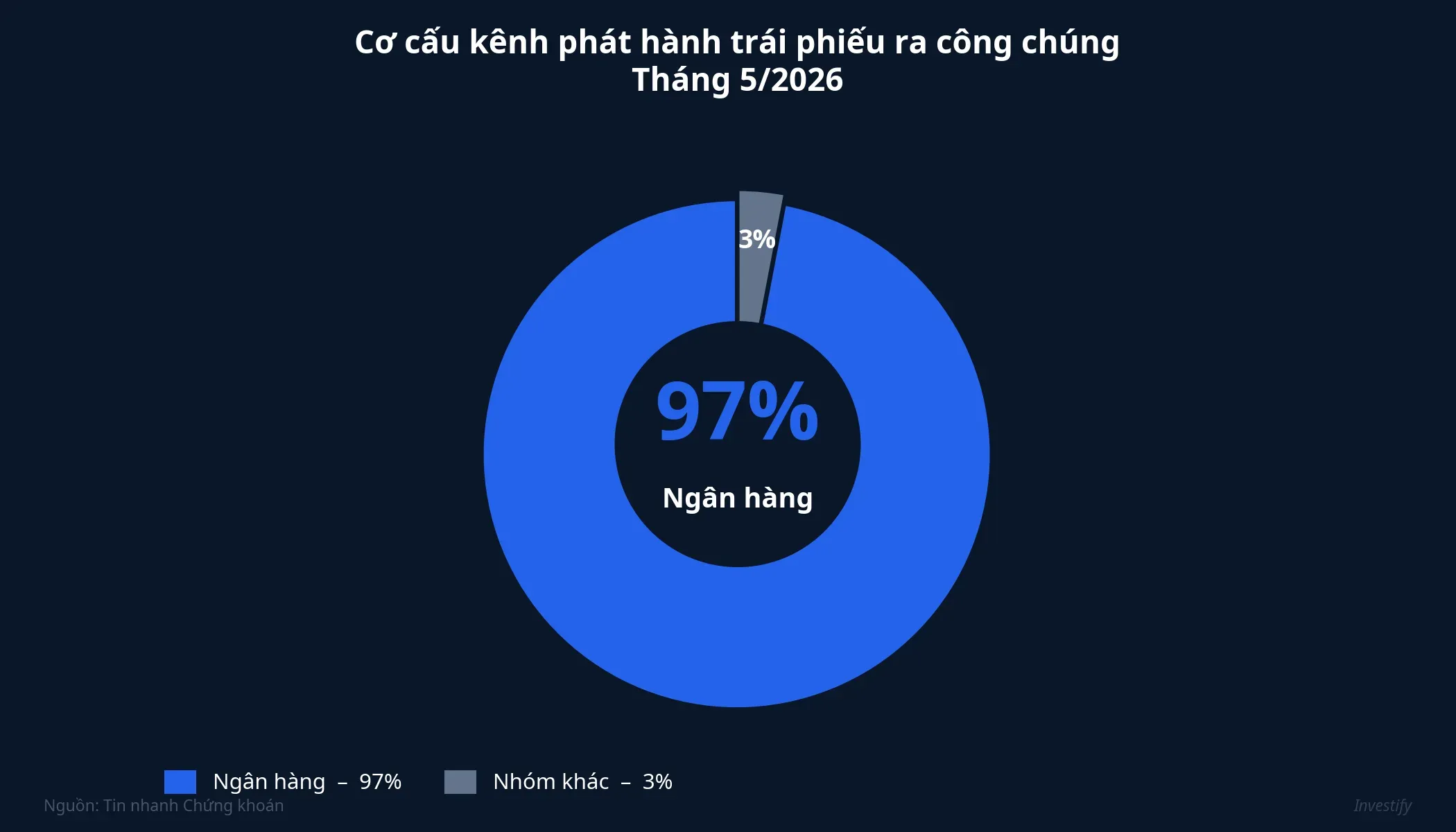 Cơ cấu kênh phát hành trái phiếu ra công chúng tháng 5/2026: 97% là ngân hàng