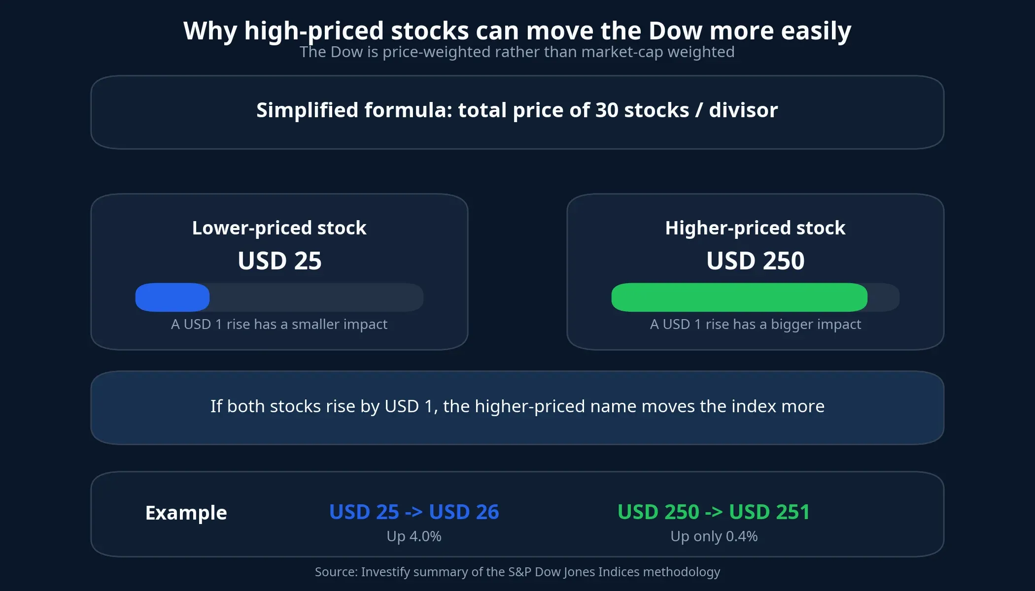 Diagram showing why the Dow responds more strongly to higher-priced stocks