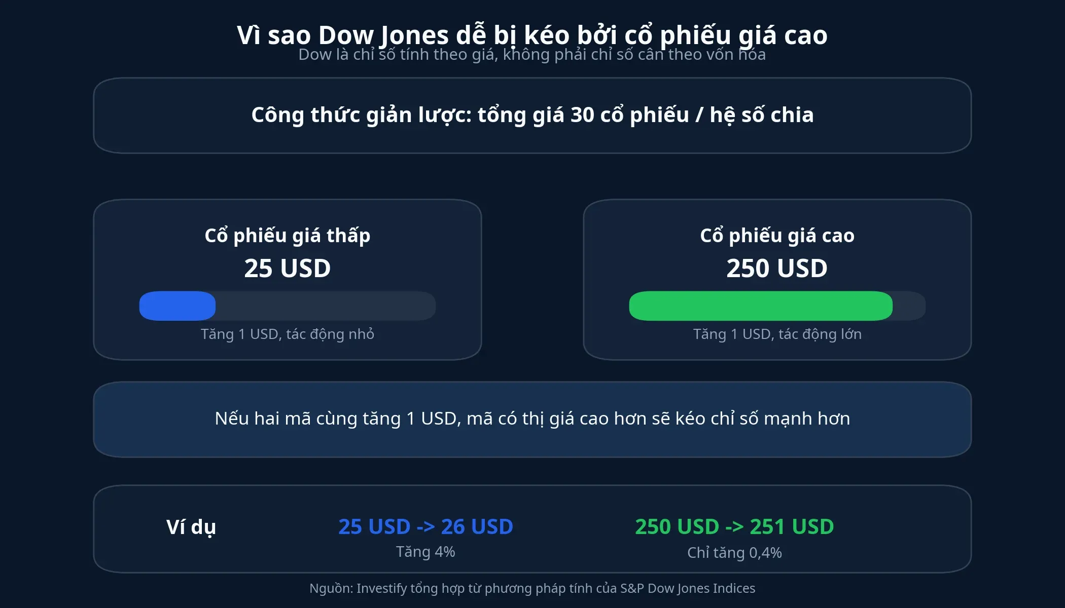 Sơ đồ giải thích vì sao Dow Jones nhạy hơn với cổ phiếu giá cao