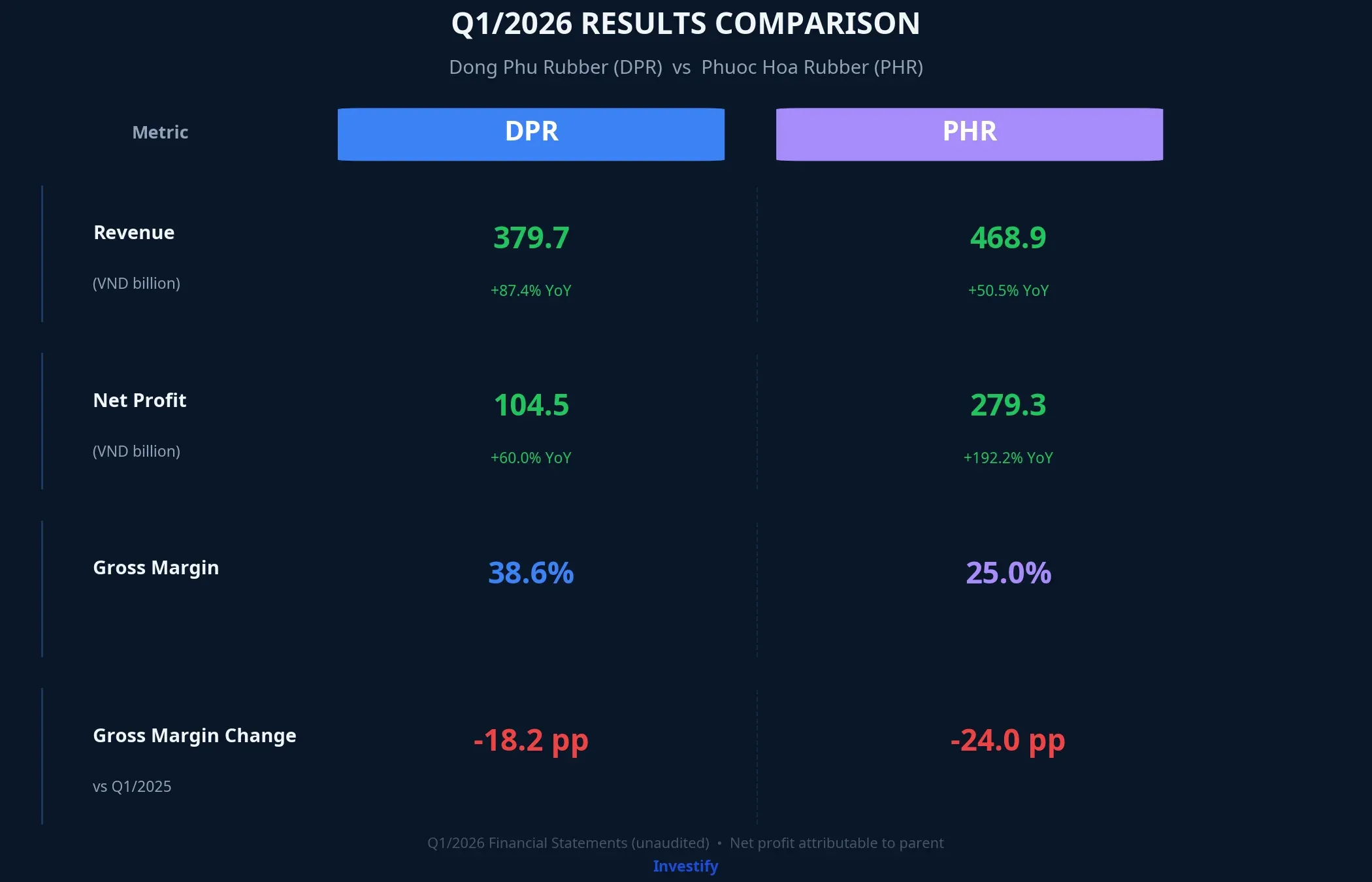 Q1/2026 comparison: DPR vs PHR on revenue, net profit, and gross margin
