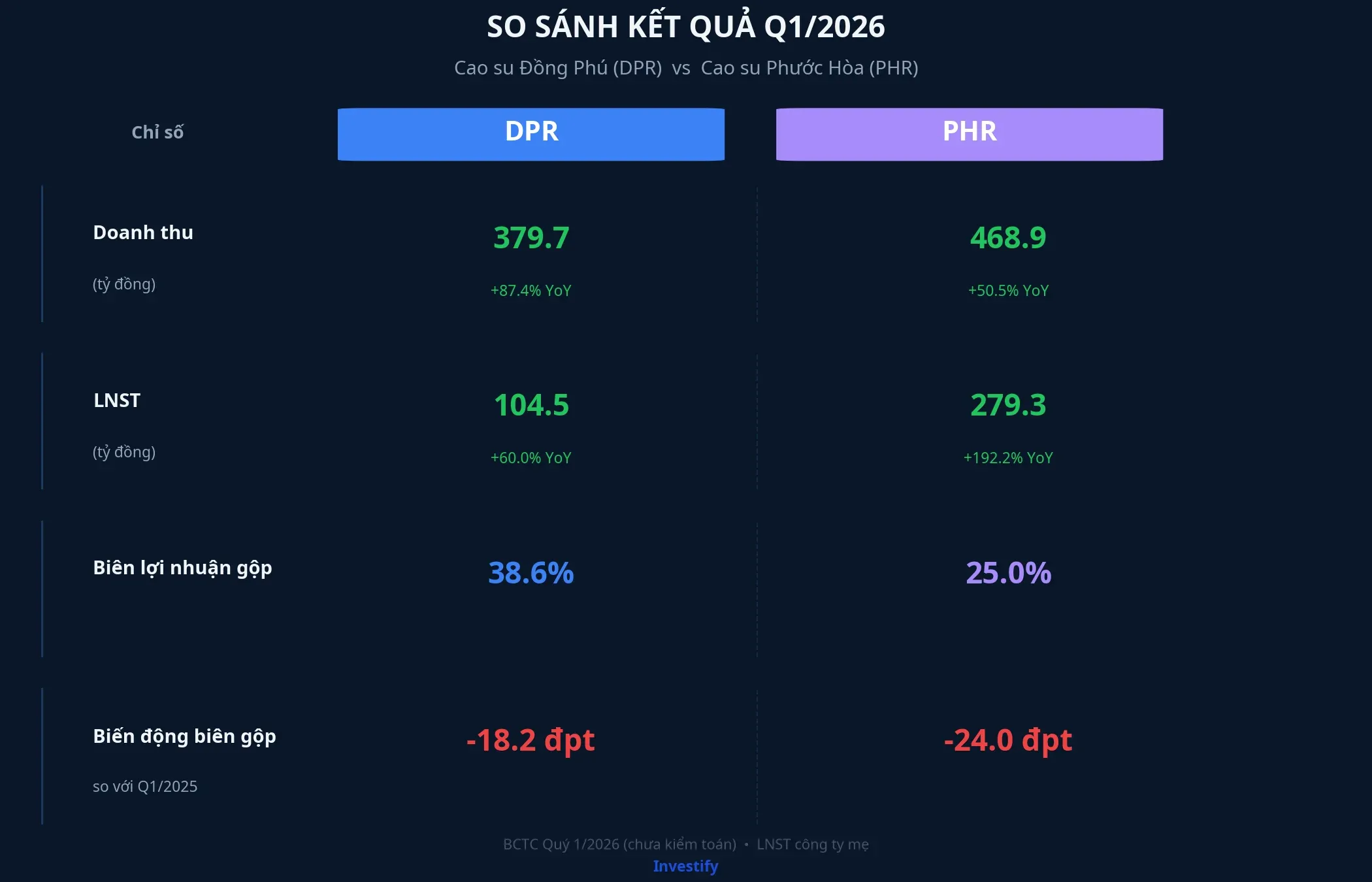 So sánh kết quả Q1/2026: DPR vs PHR về doanh thu, LNST và biên gộp