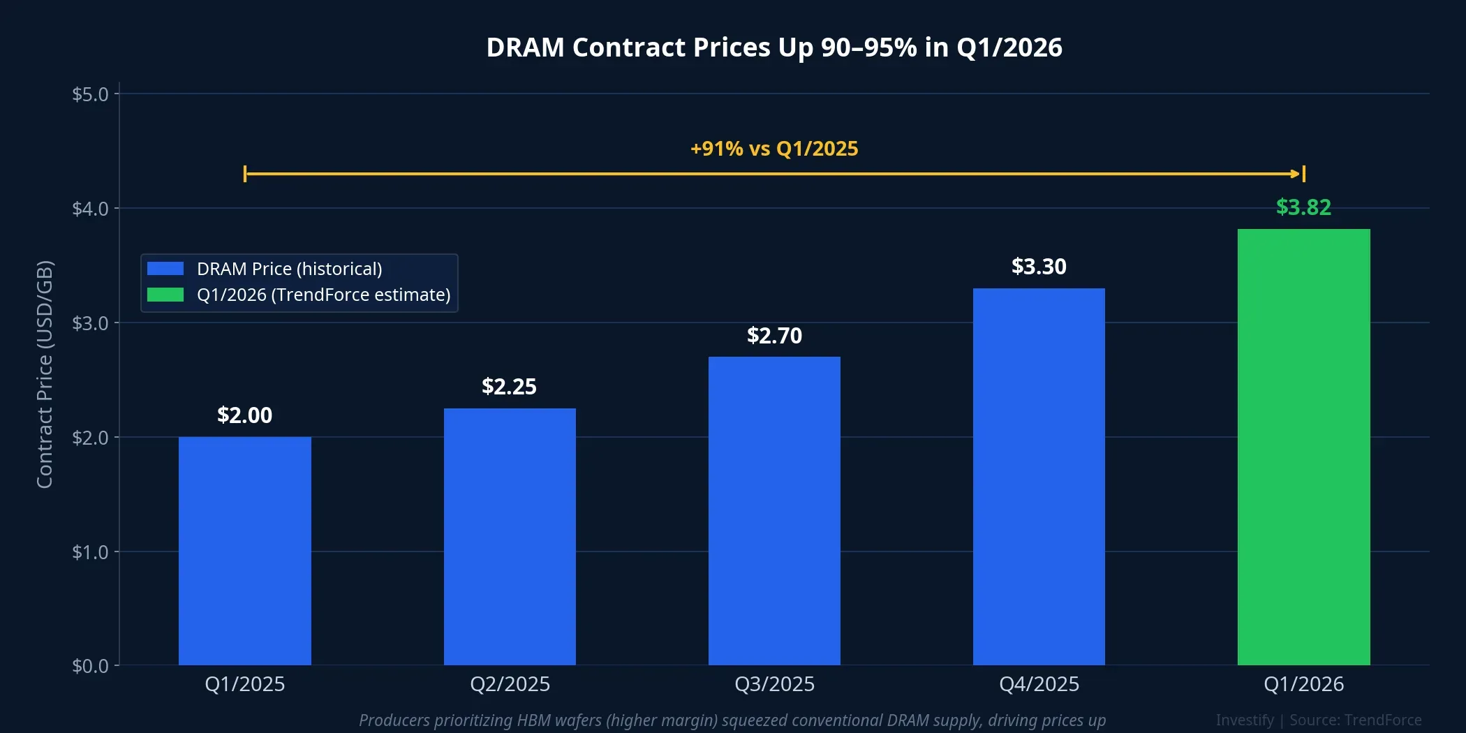DRAM contract prices up 90–95% in Q1/2026