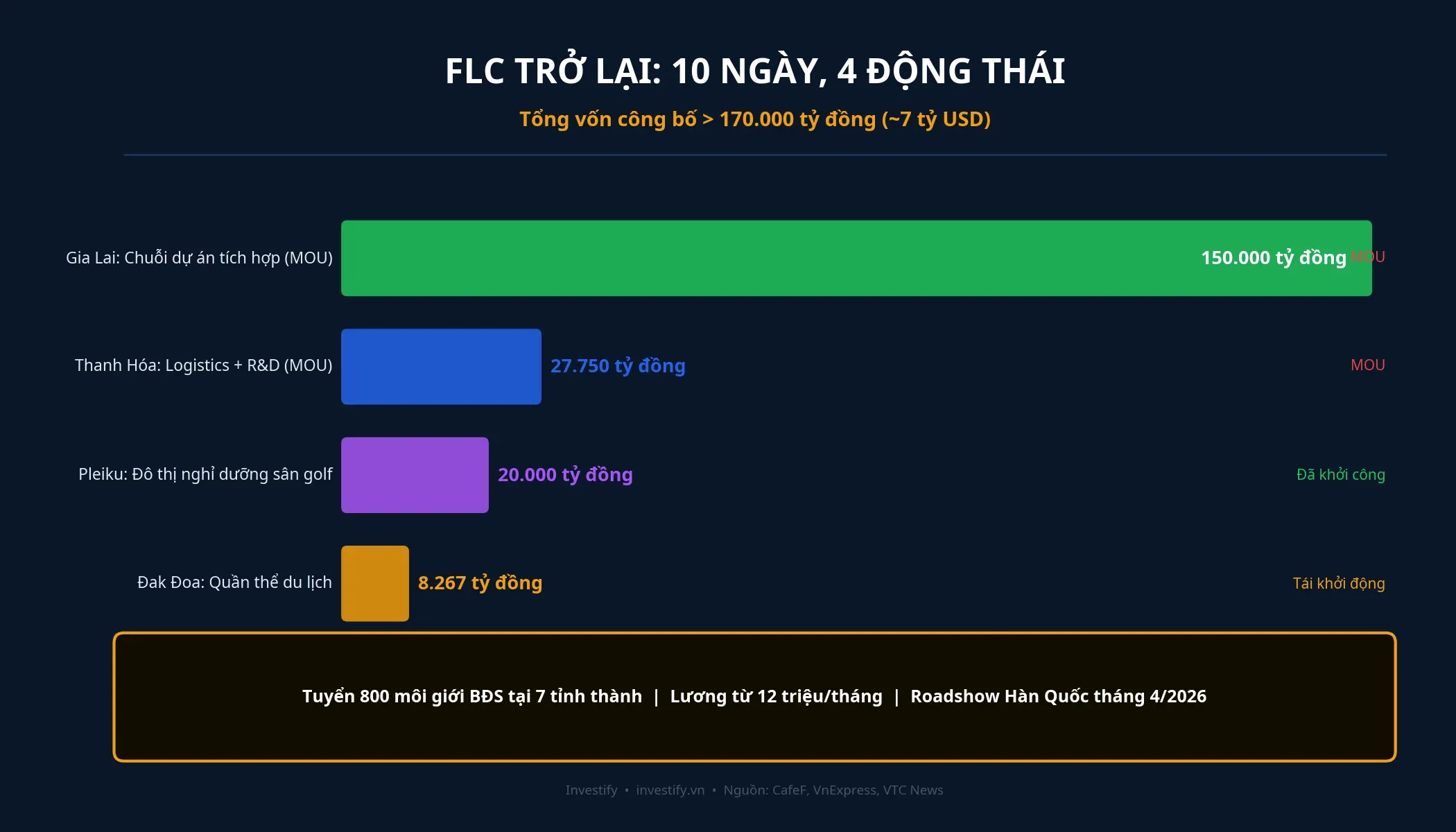 Tổng quan dự án FLC công bố trong 10 ngày cuối tháng 3/2026