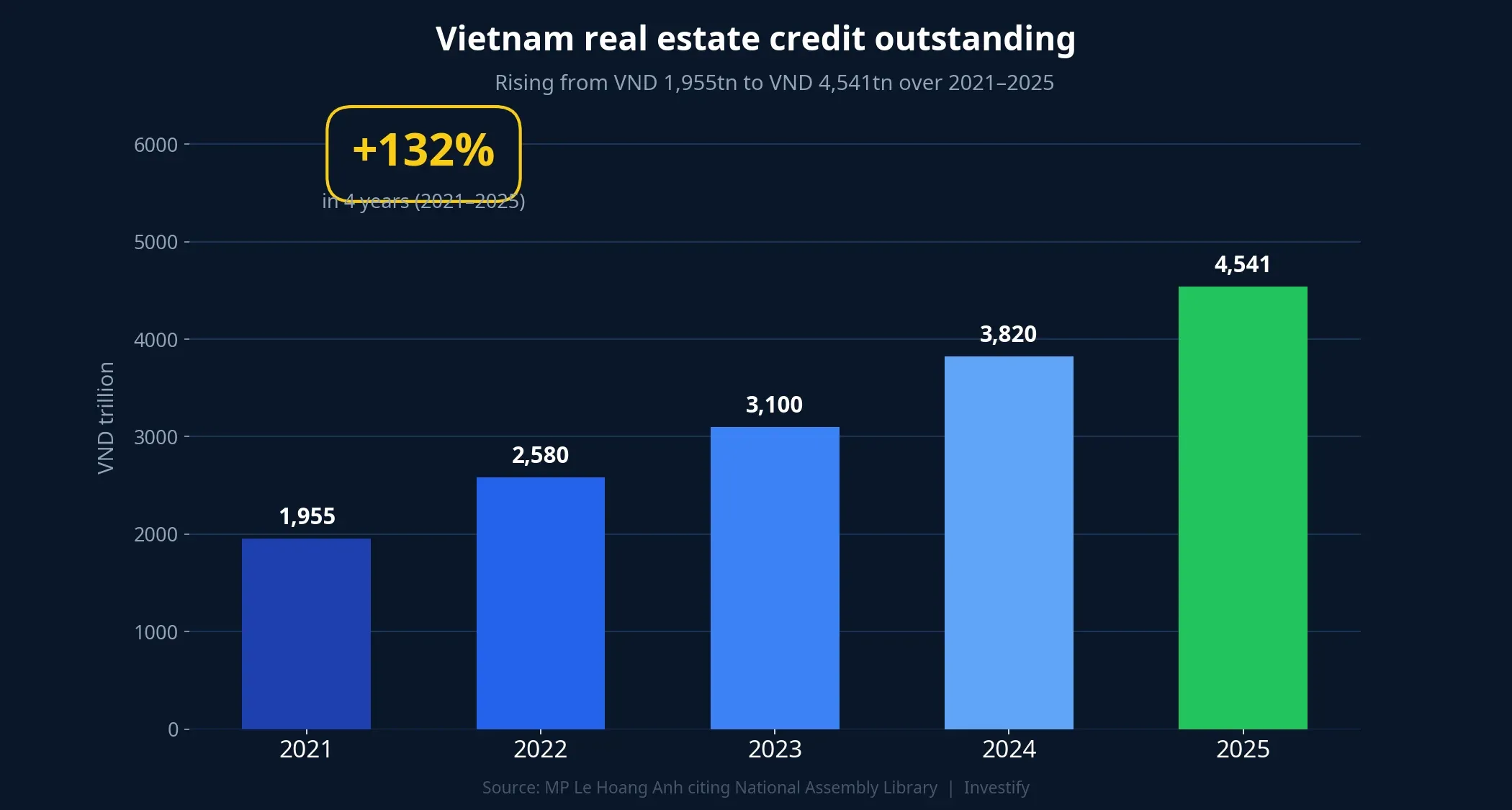 Vietnam real estate credit outstanding 2021–2025
