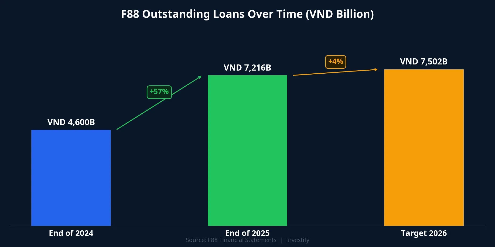 F88 outstanding loans over time