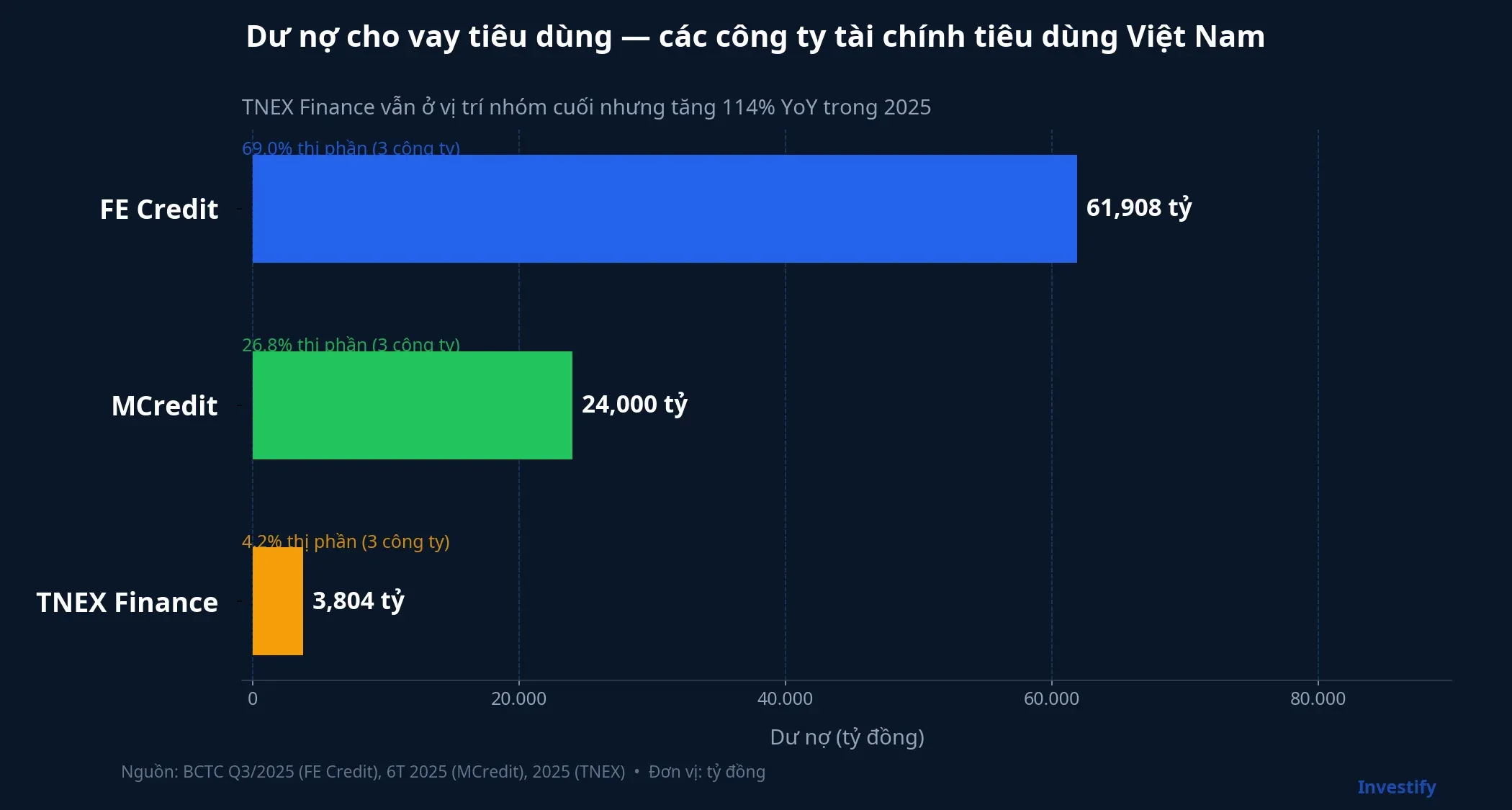 Dư nợ các công ty tài chính tiêu dùng VN