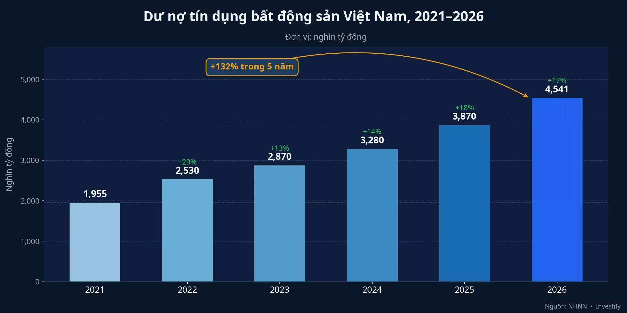 Dư nợ tín dụng BĐS Việt Nam 2021–2026