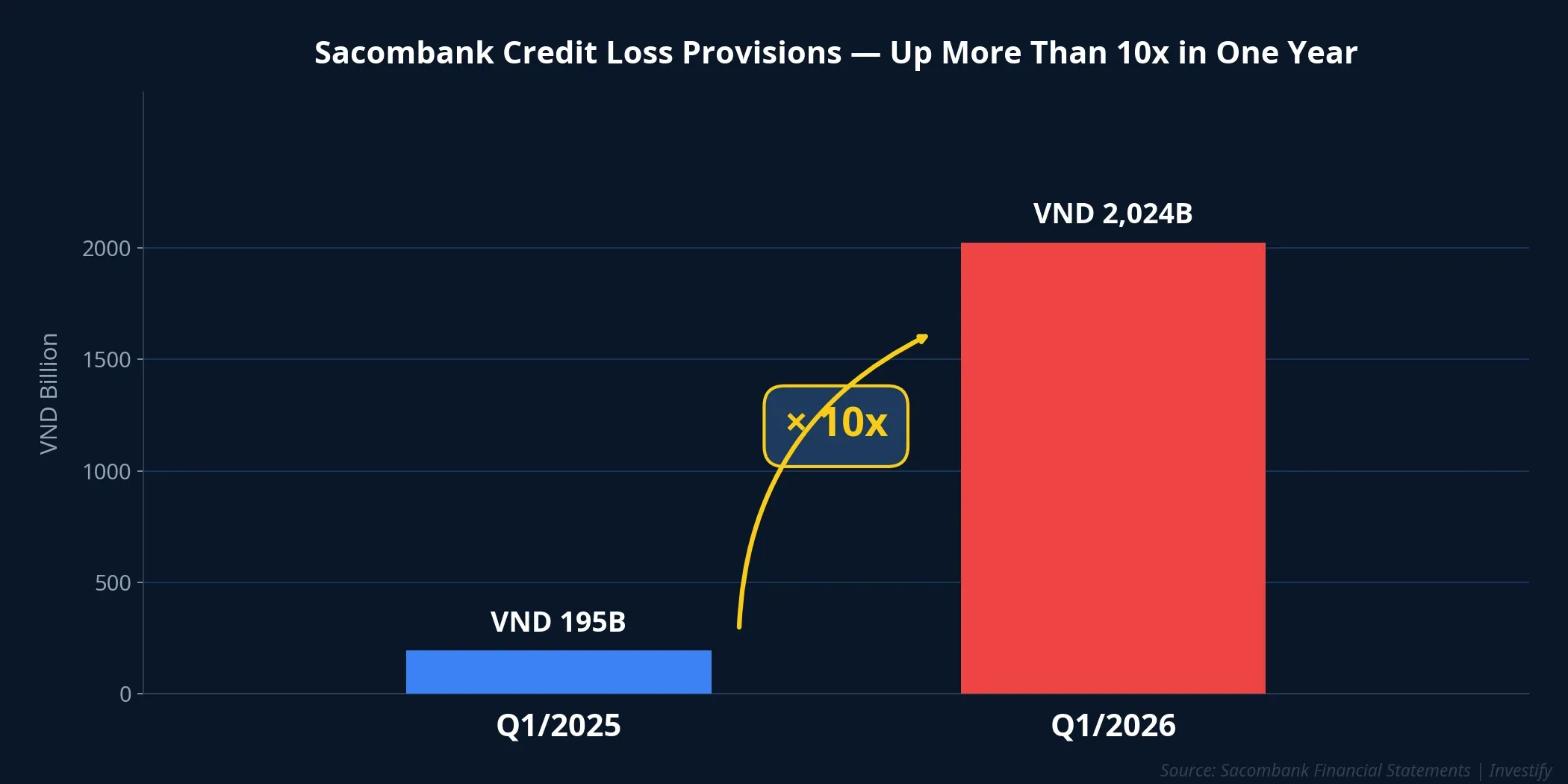 Sacombank credit loss provisions: Q1/2025 vs Q1/2026