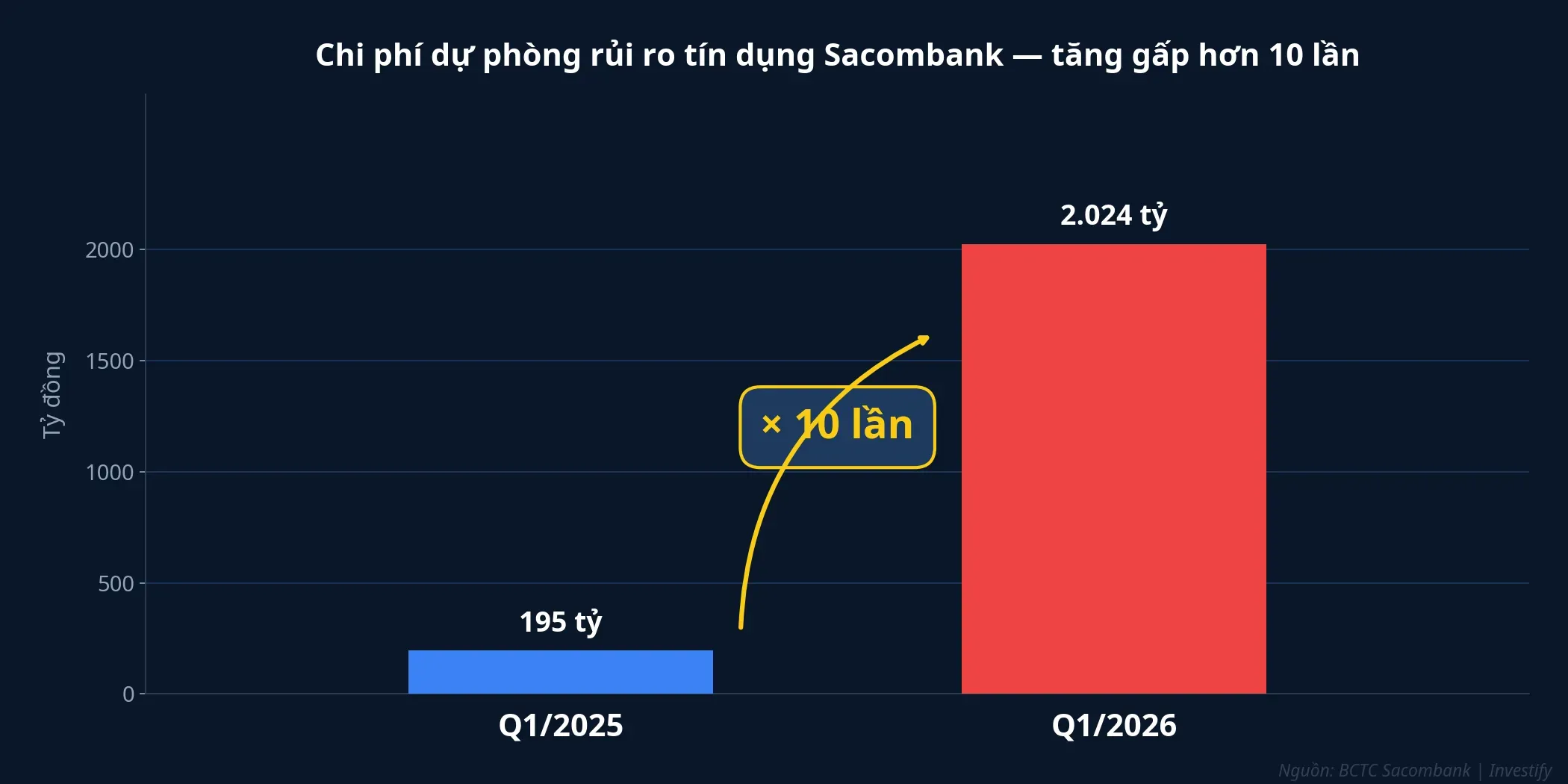 Chi phí dự phòng rủi ro tín dụng Sacombank Q1/2025 vs Q1/2026
