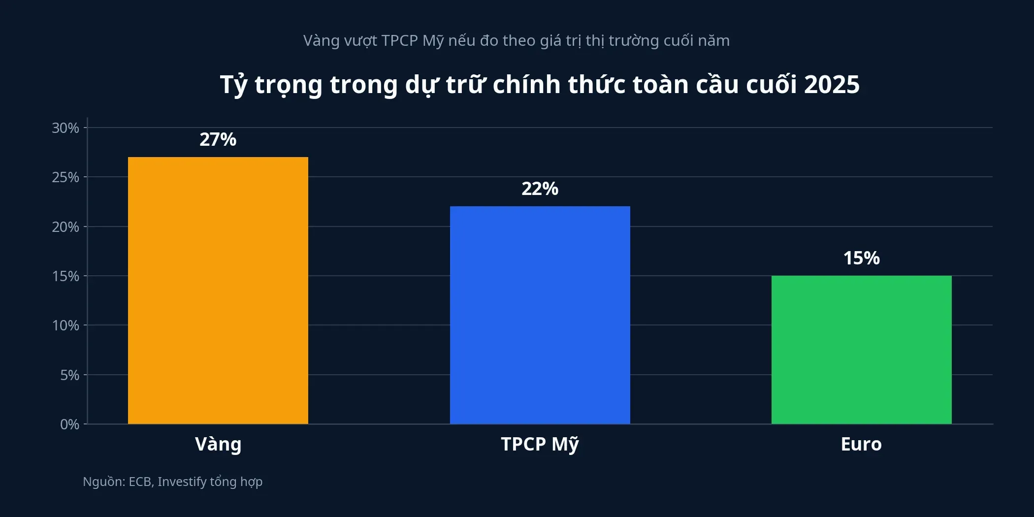 Tỷ trọng dự trữ toàn cầu
