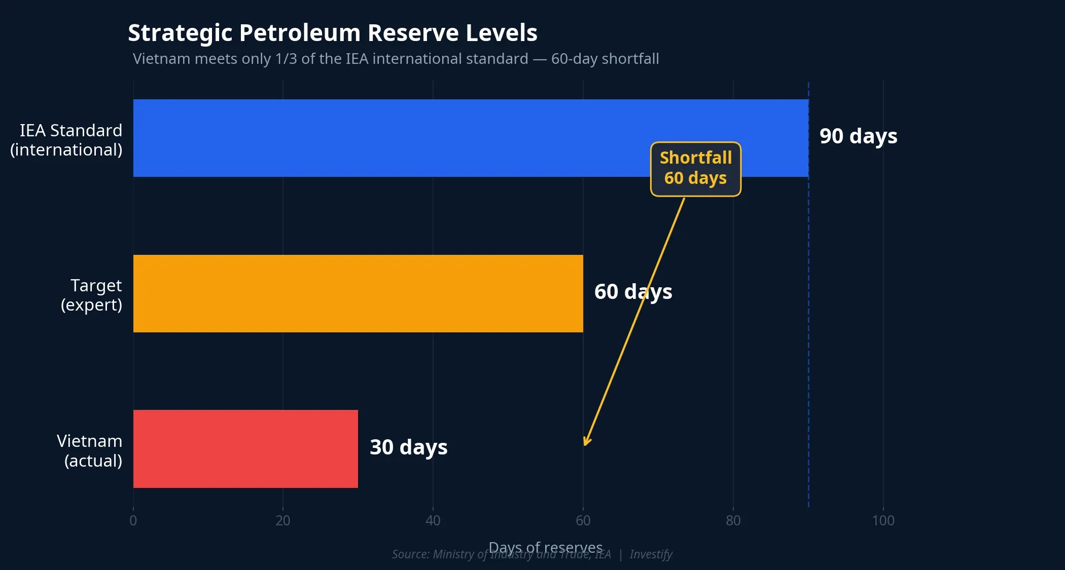Strategic petroleum reserve levels — Vietnam vs IEA standard