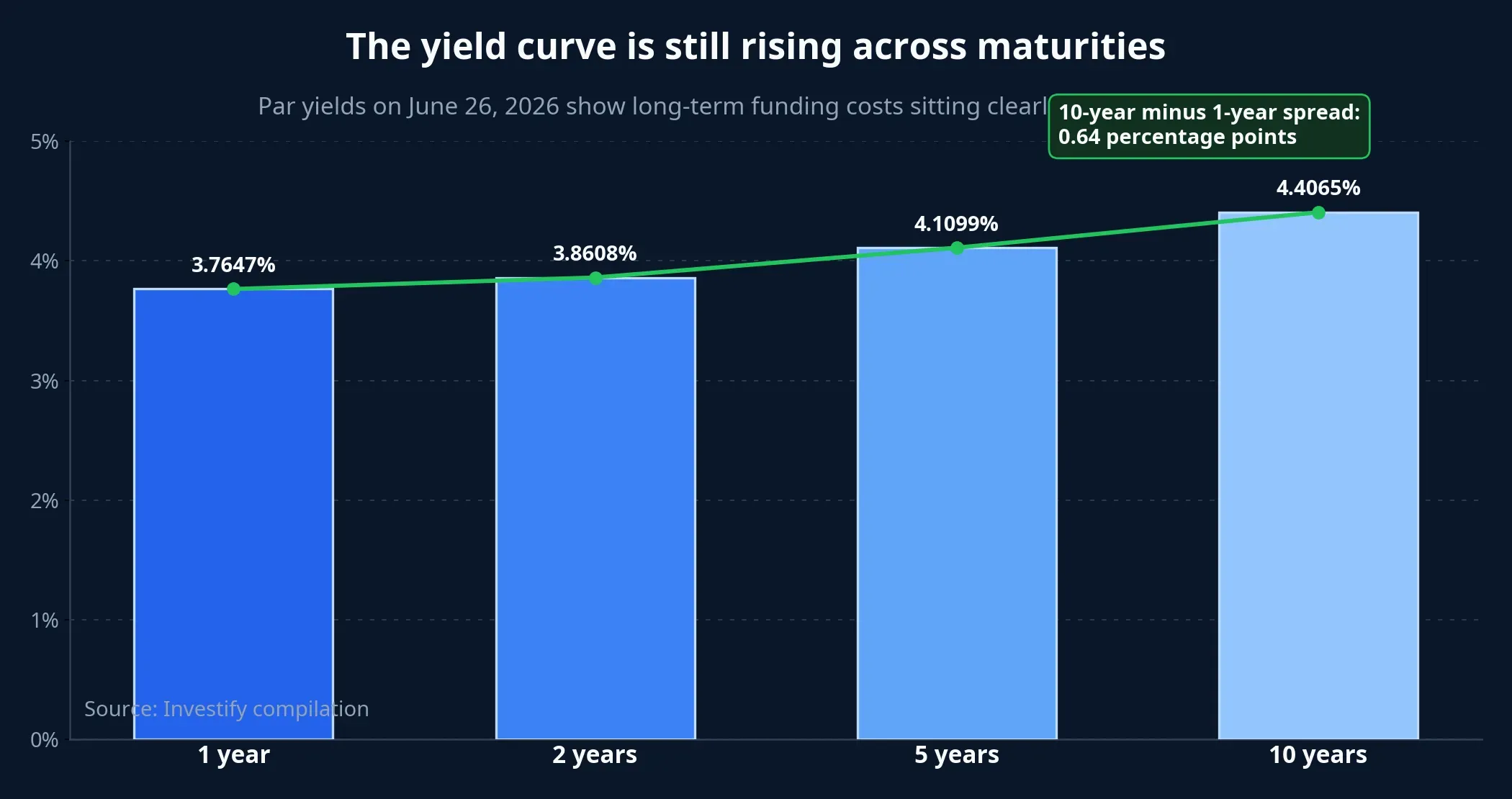 Yield curve chart
