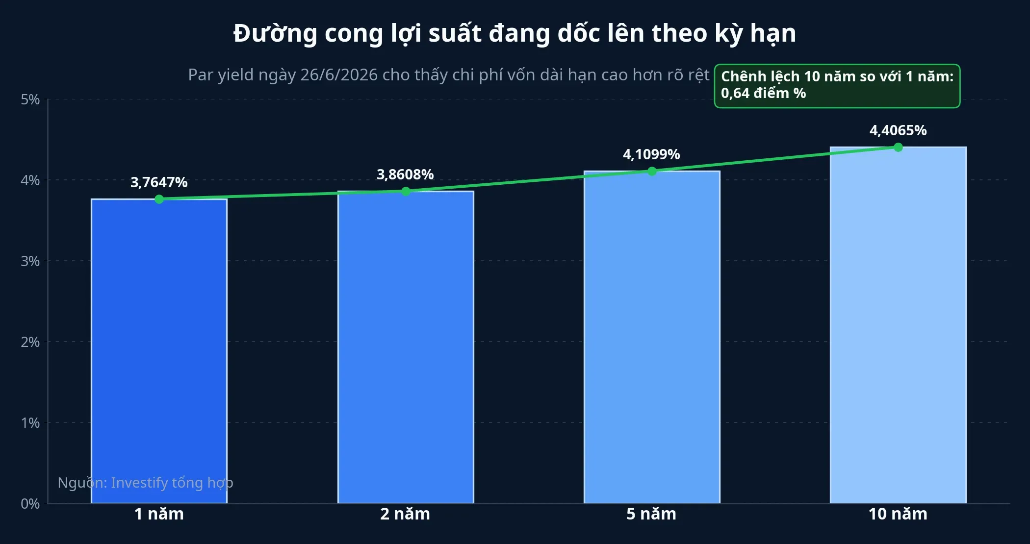 Đường cong lợi suất theo kỳ hạn