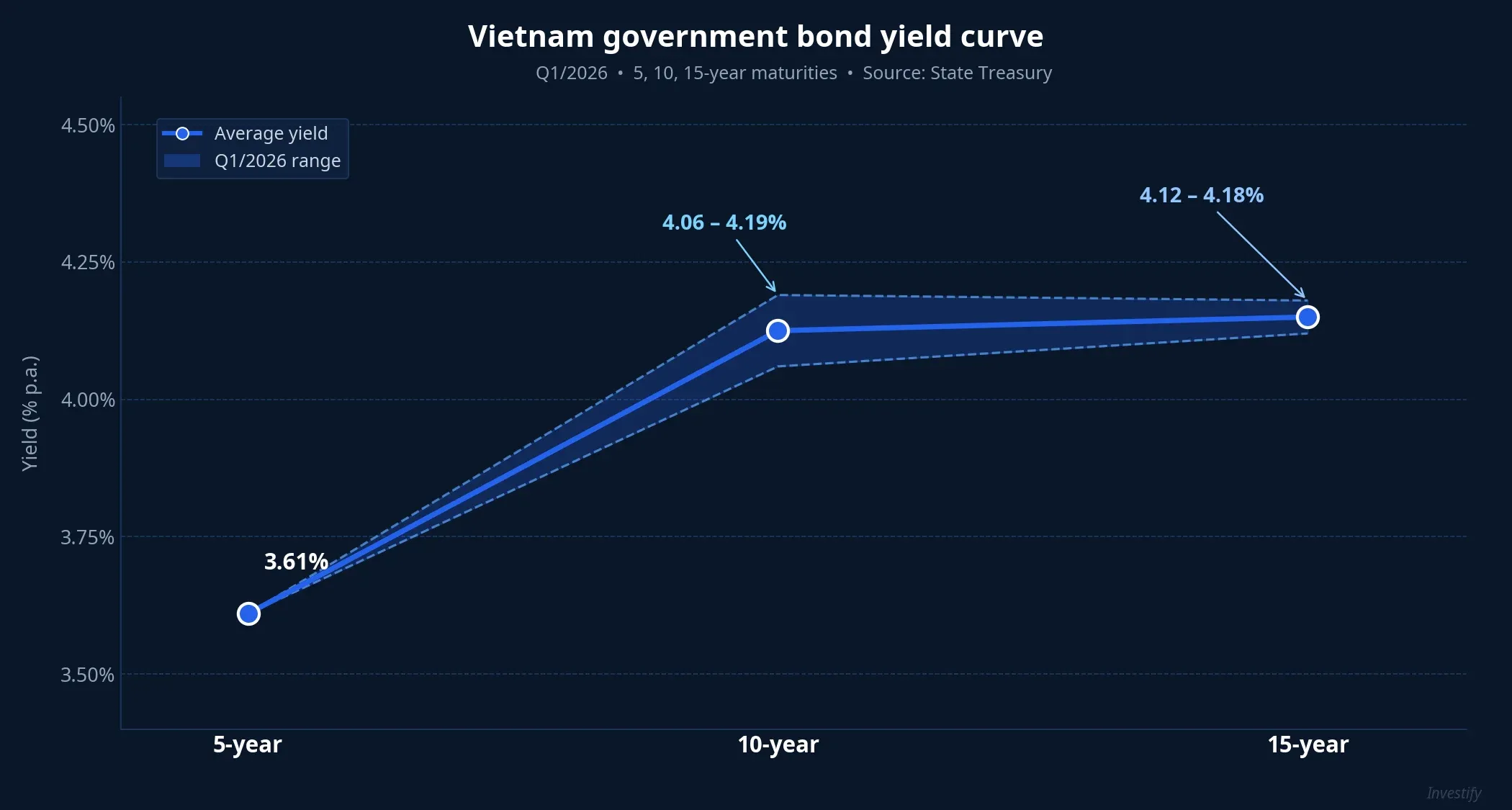 Vietnam government bond yield curve Q1/2026: 5-year at 3.61%, 10-year 4.06–4.19%, 15-year 4.12–4.18%
