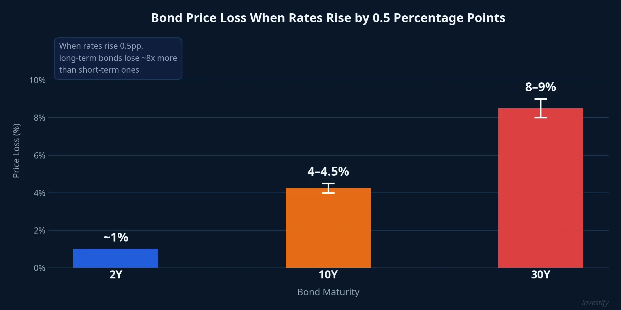 Bond price loss by maturity when rates rise by 0.5 percentage points