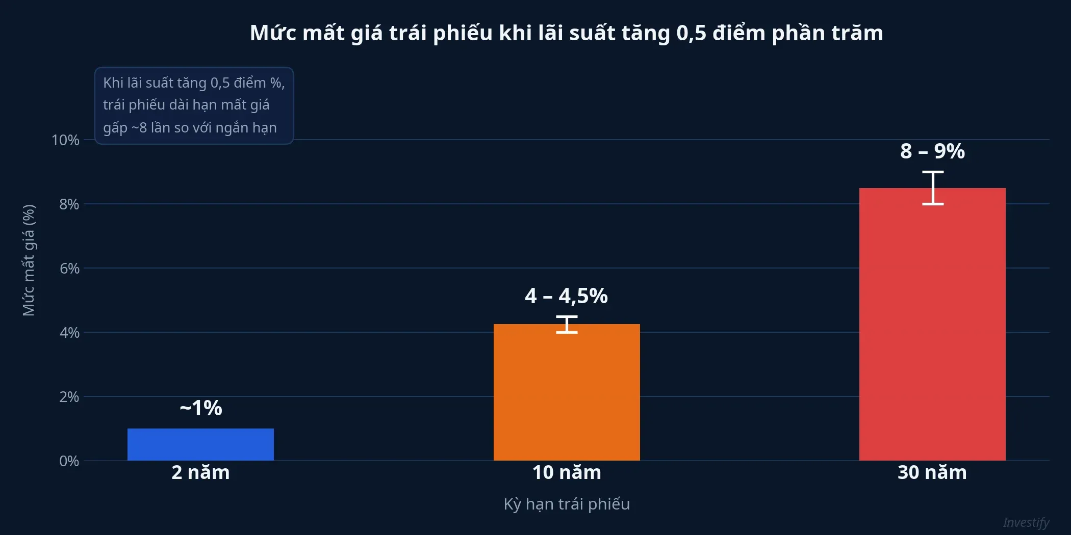 Mức mất giá trái phiếu khi lãi suất tăng 0,5 điểm phần trăm theo kỳ hạn