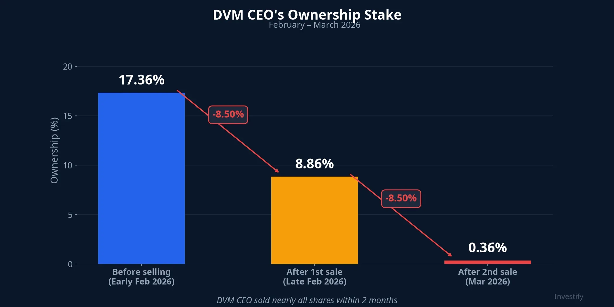 Chart showing DVM CEO ownership dropping from 17.36% to 0.36%