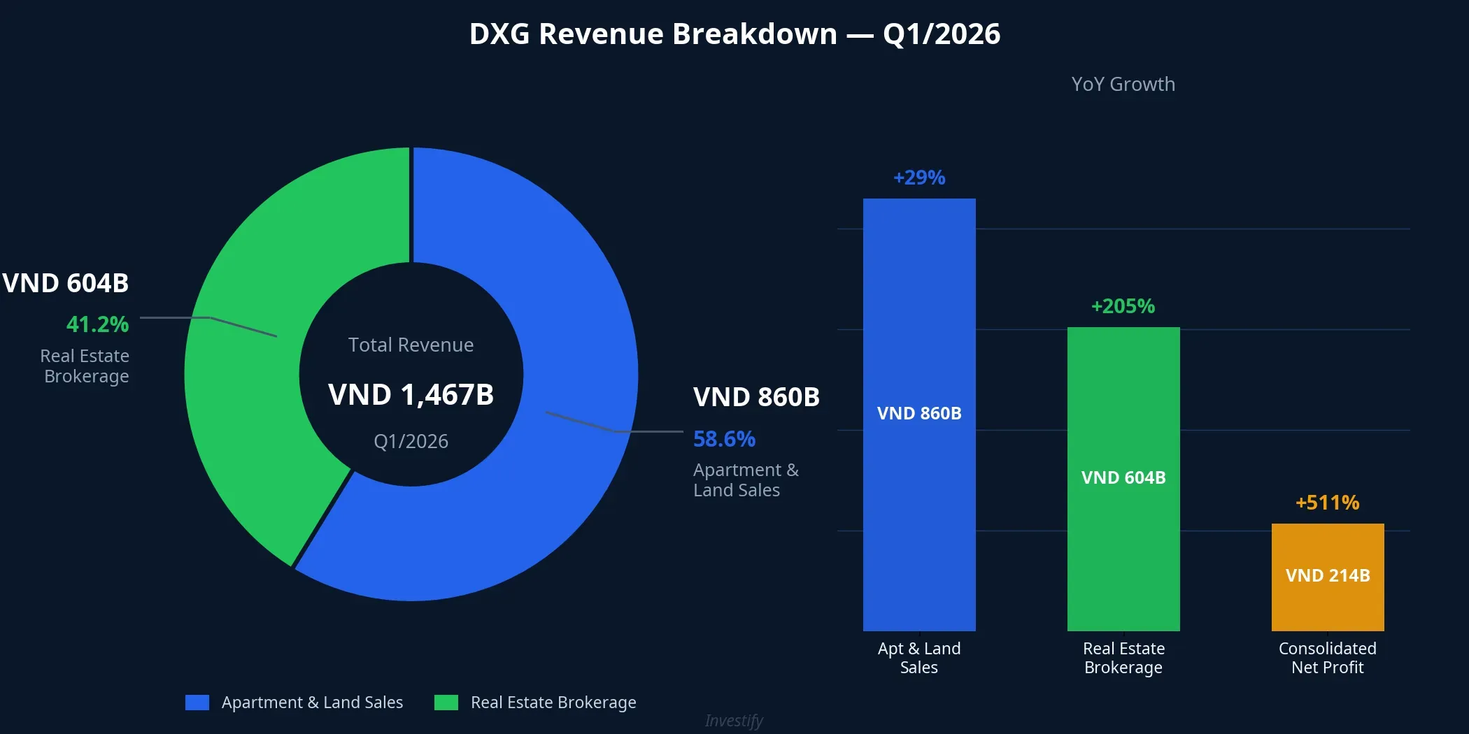 DXG Q1/2026 Revenue Breakdown and YoY Growth by Segment