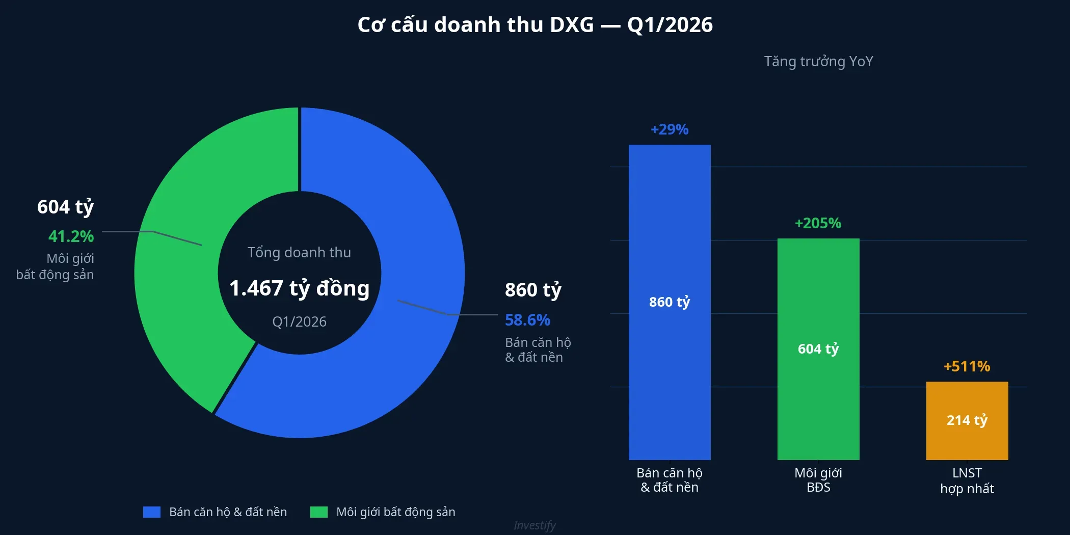Cơ cấu doanh thu DXG Q1/2026 và tăng trưởng theo từng mảng