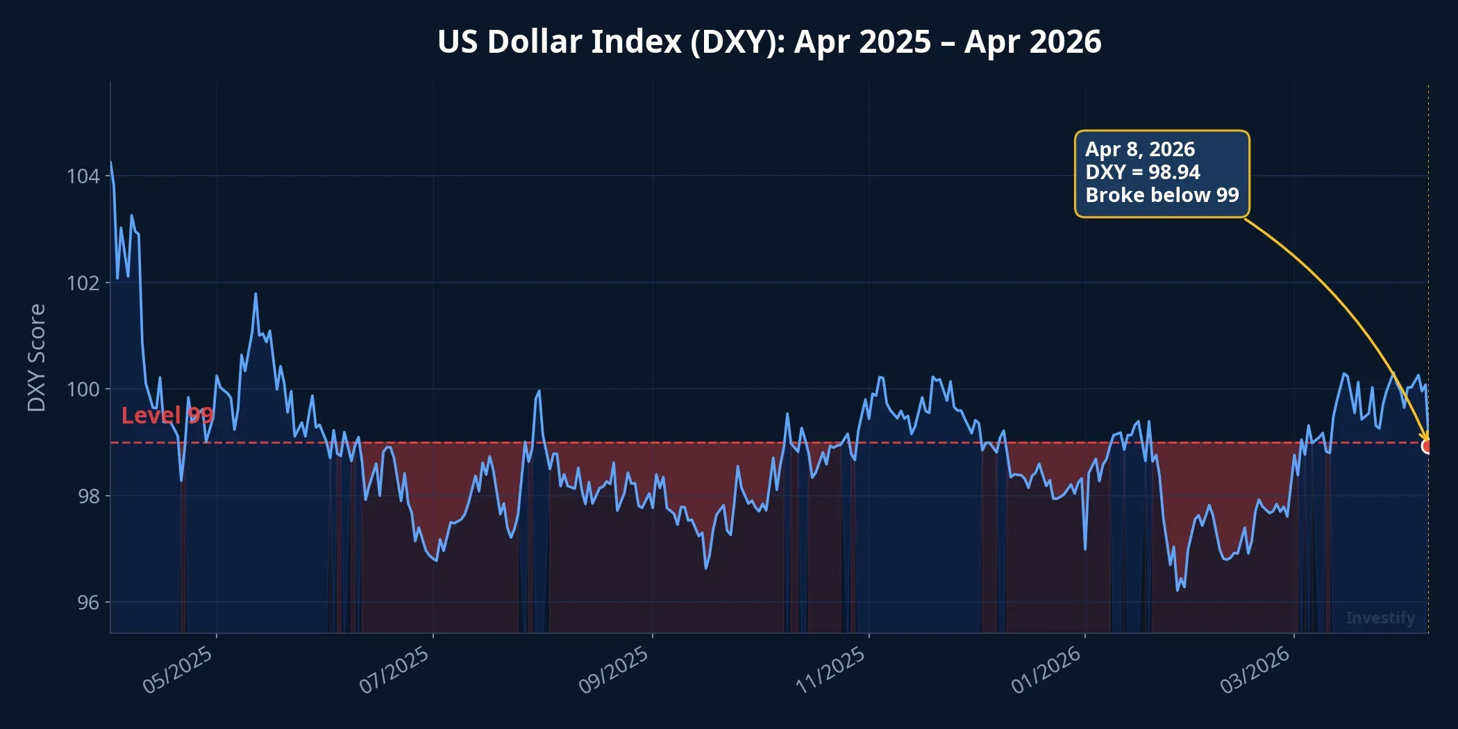 DXY index over 12 months, breaking below 99 on April 8, 2026