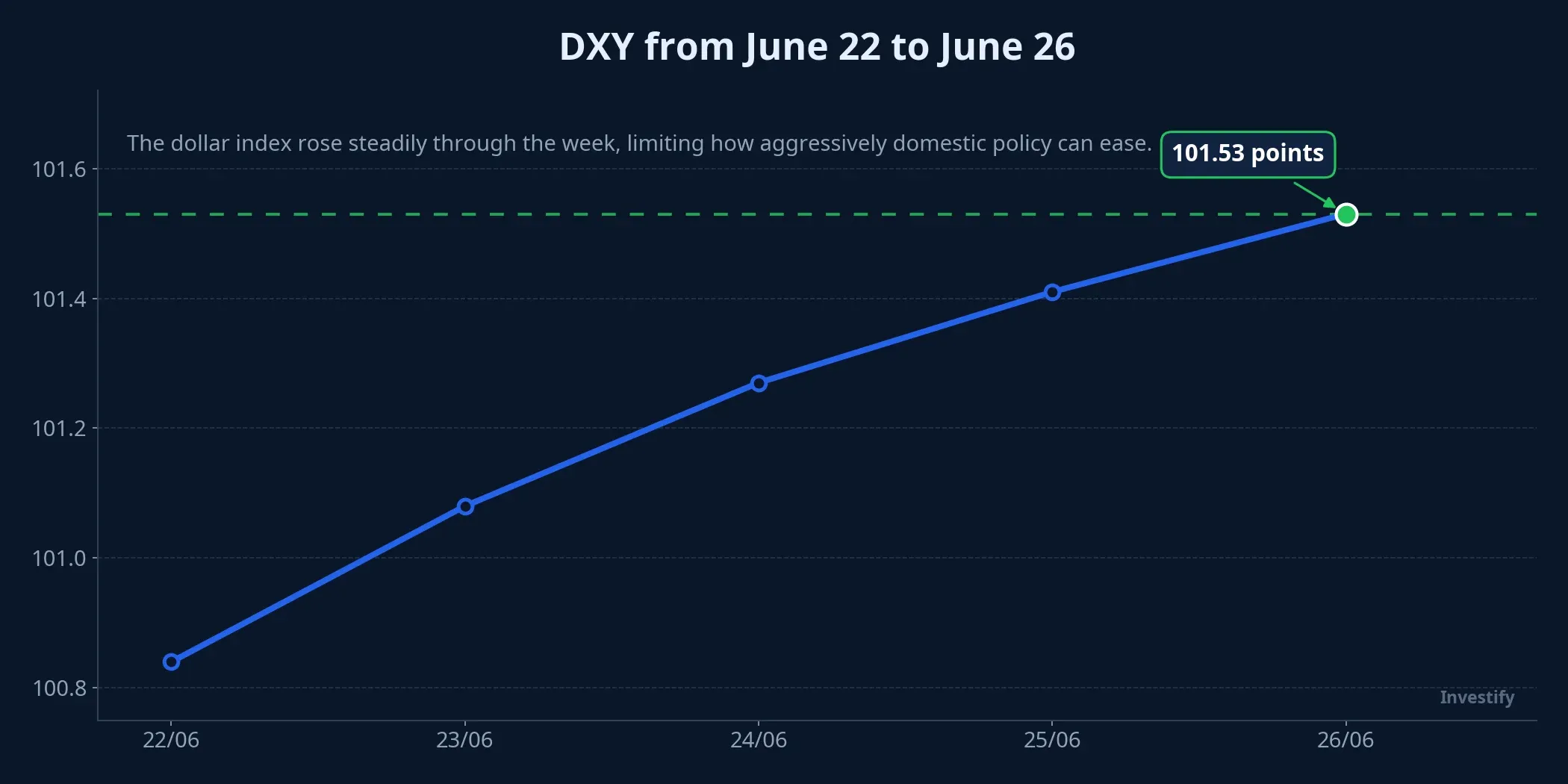 DXY from June 22 to June 26