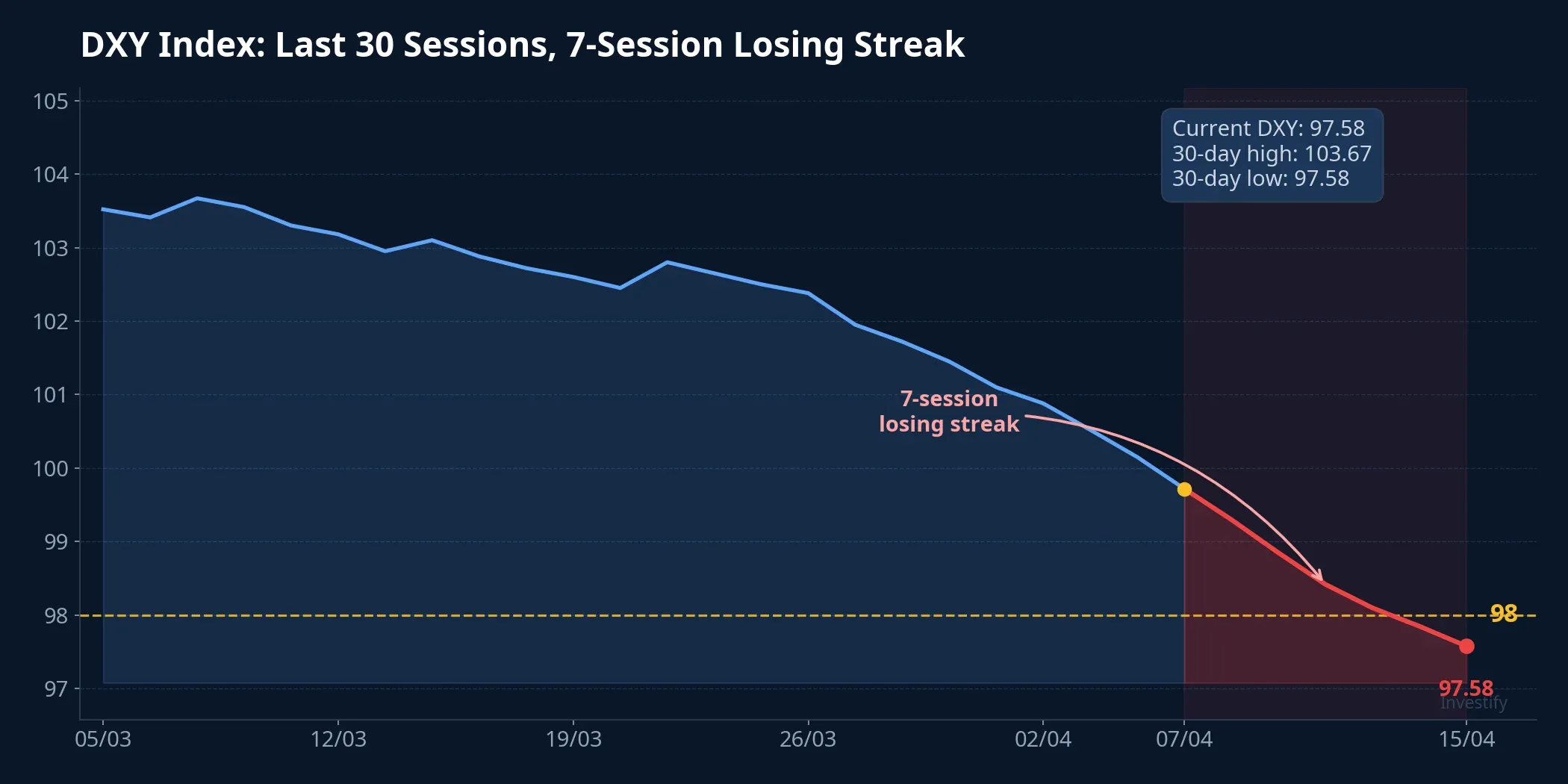 DXY Index last 30 sessions